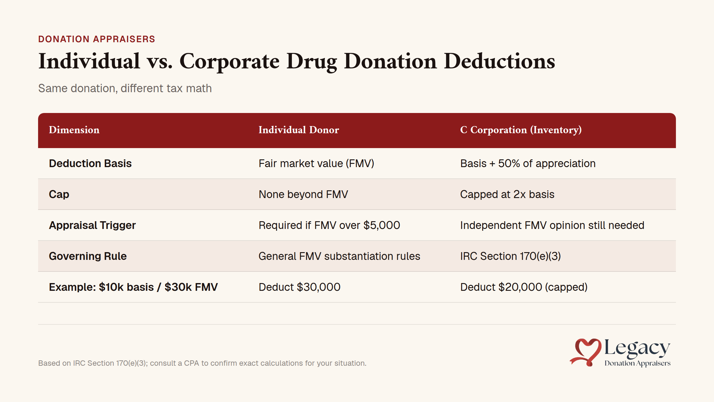 Individual versus corporate tax deduction comparison for drug donations