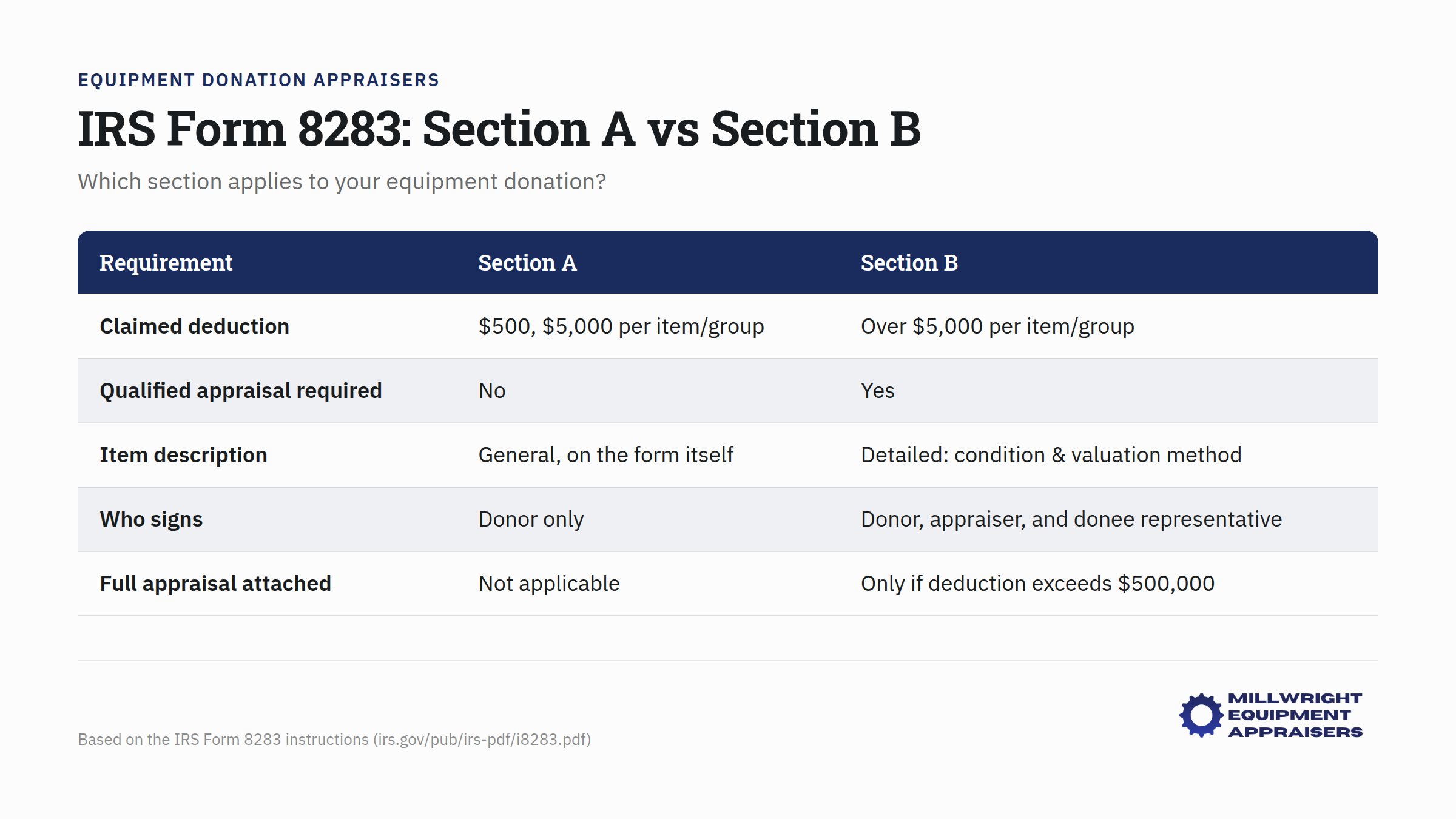 IRS Form 8283 comparison chart showing Section A and Section B requirements for equipment donations
