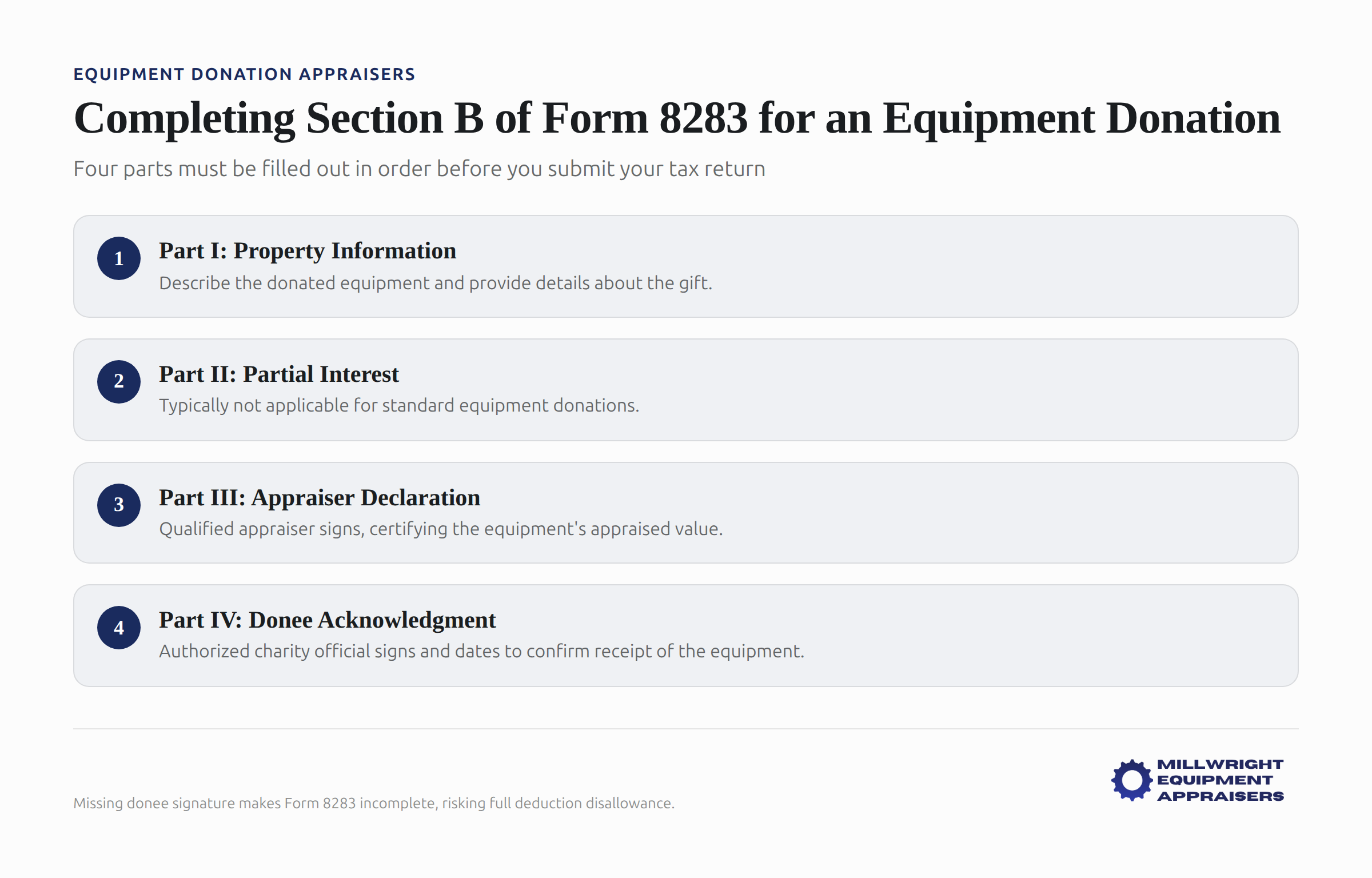 Form 8283 Section B with four required parts highlighted for equipment donation reporting