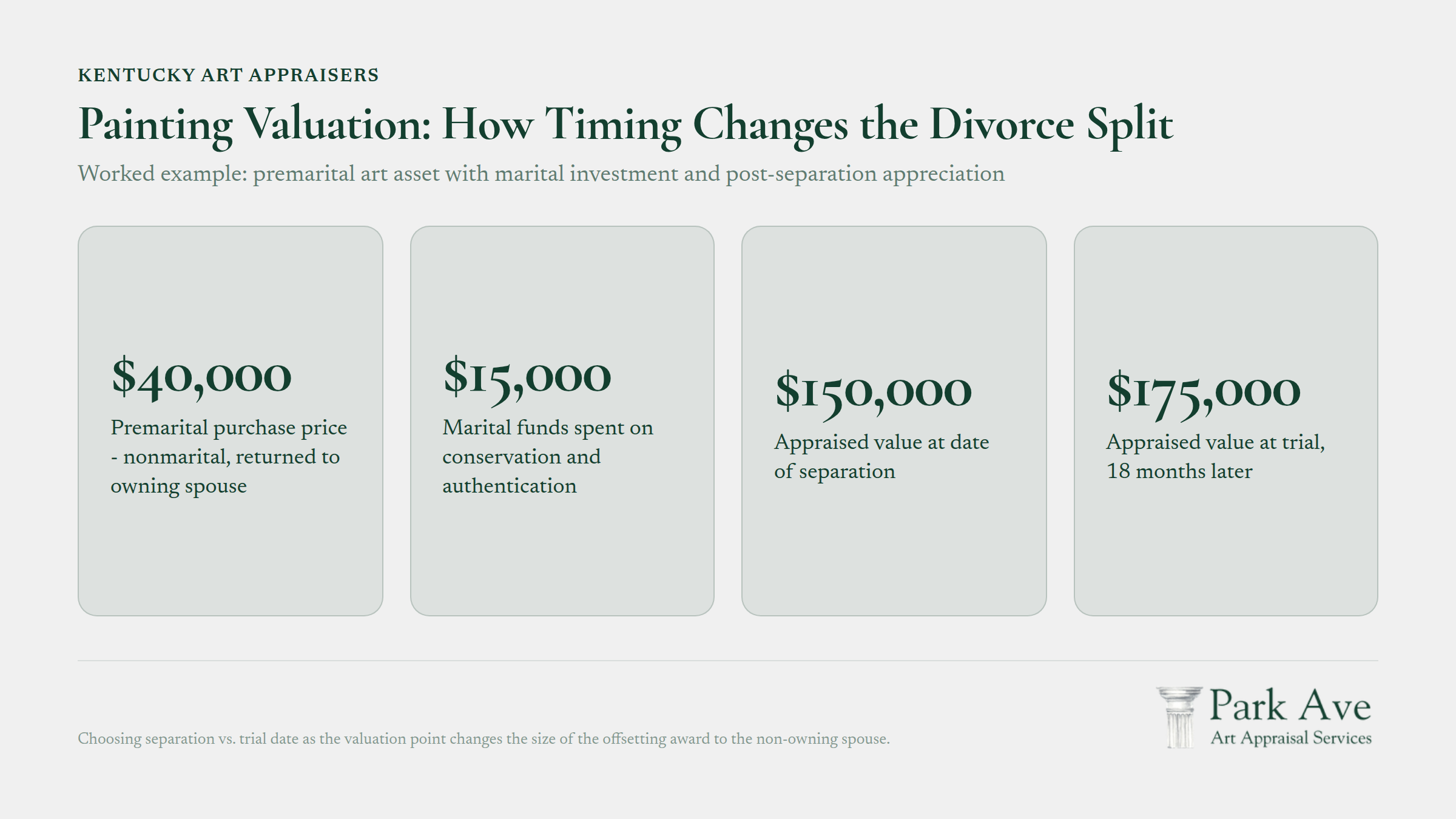 Valuation timeline showing premarital painting becoming marital asset during divorce with appreciation phases labeled