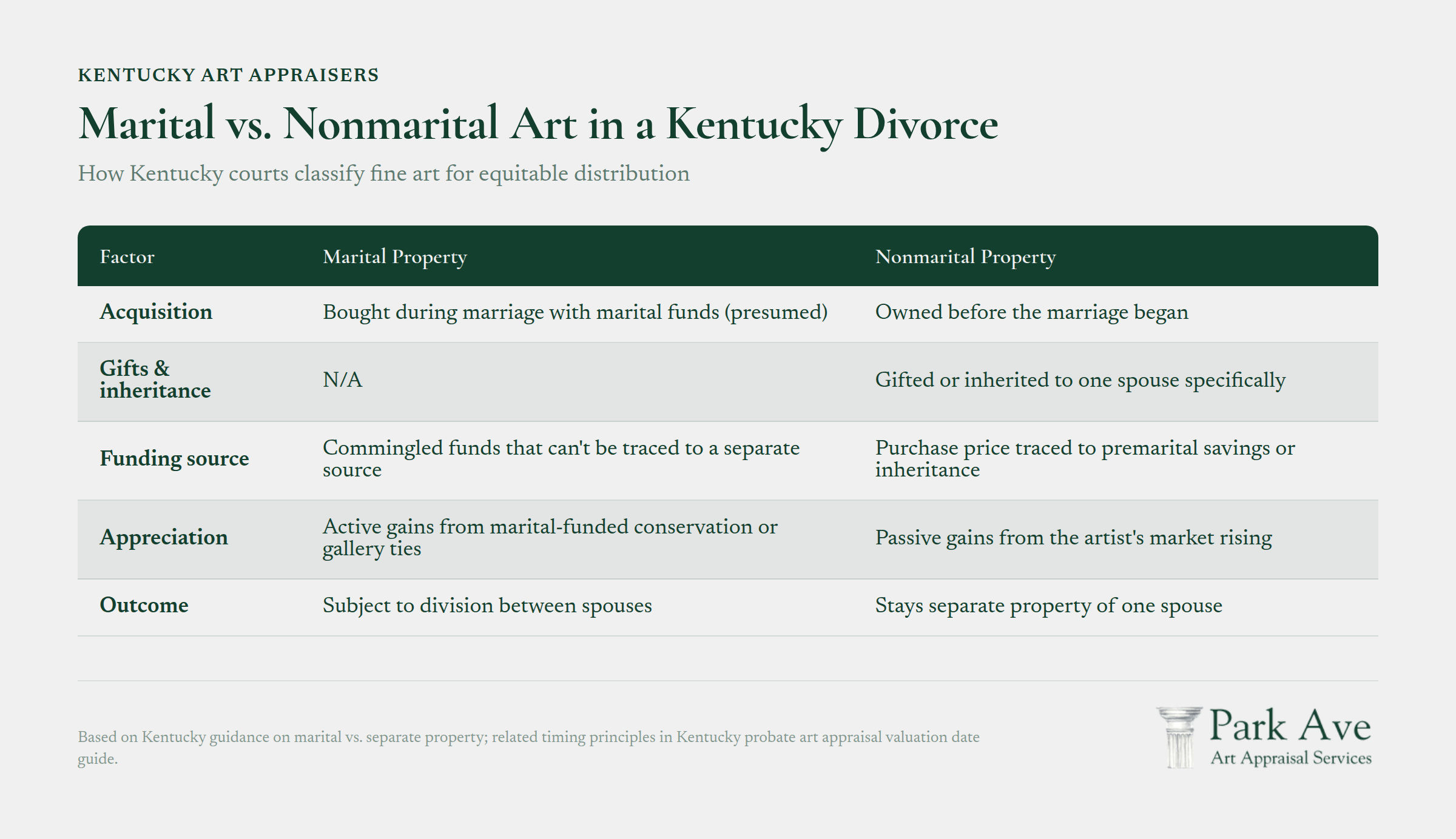 Kentucky court classification of marital vs. nonmarital fine art in divorce proceedings