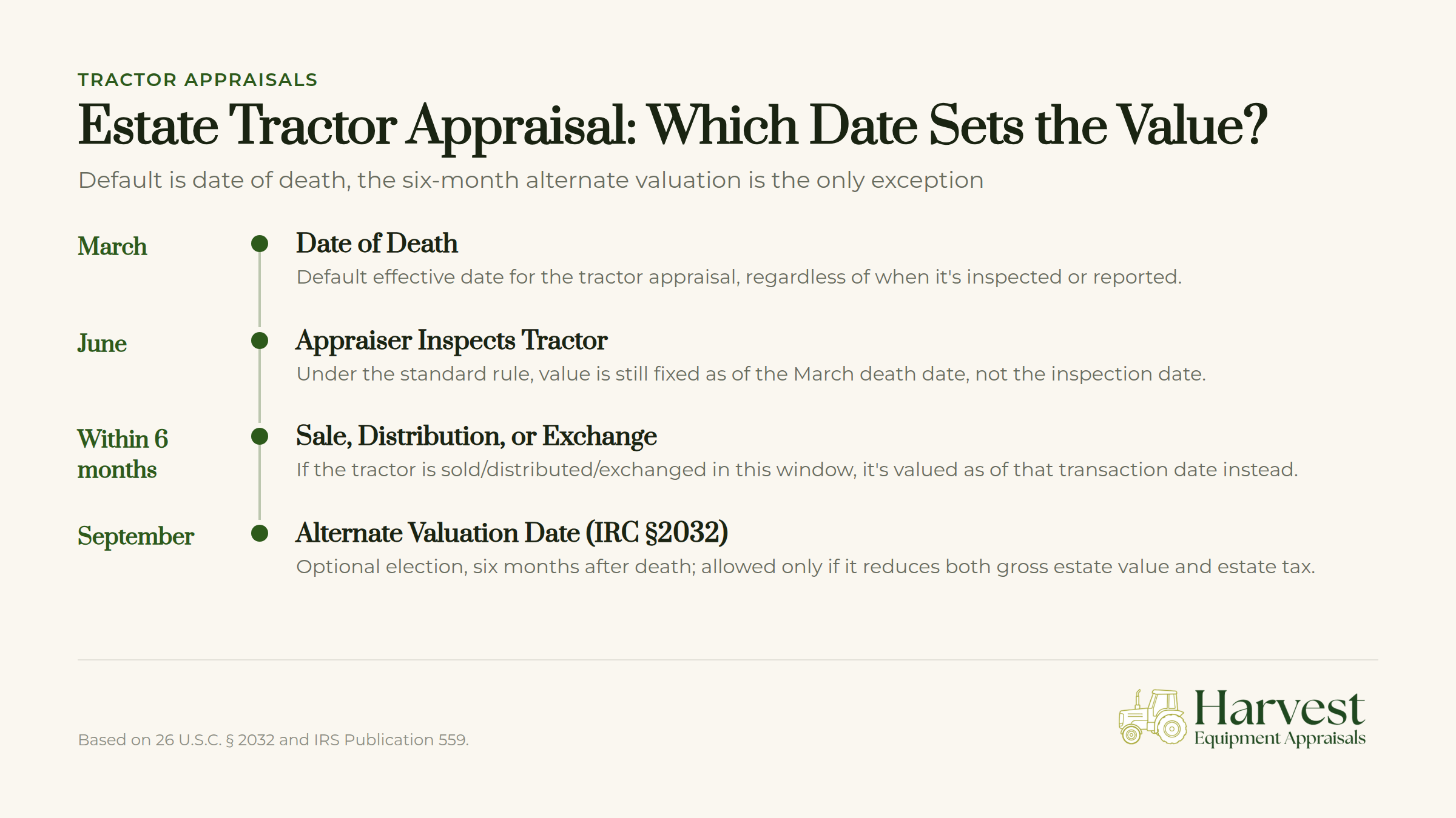 Estate tractor valuation timeline showing date of death versus six-month alternate valuation date options