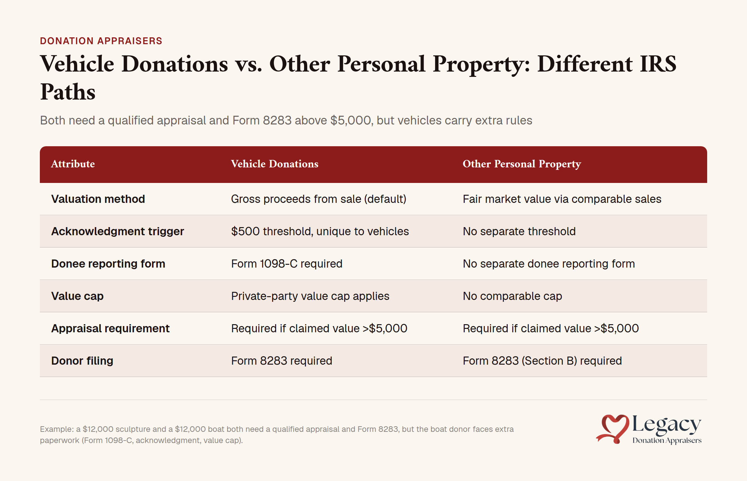 Vehicle and personal property donation requirements comparison chart showing IRS appraisal and Form 8283 rules