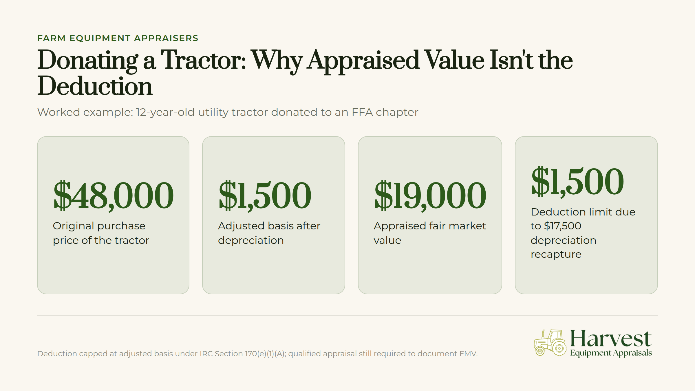 A 12-year-old utility tractor donated to an FFA chapter, with text explaining appraisal value versus tax deduction differences