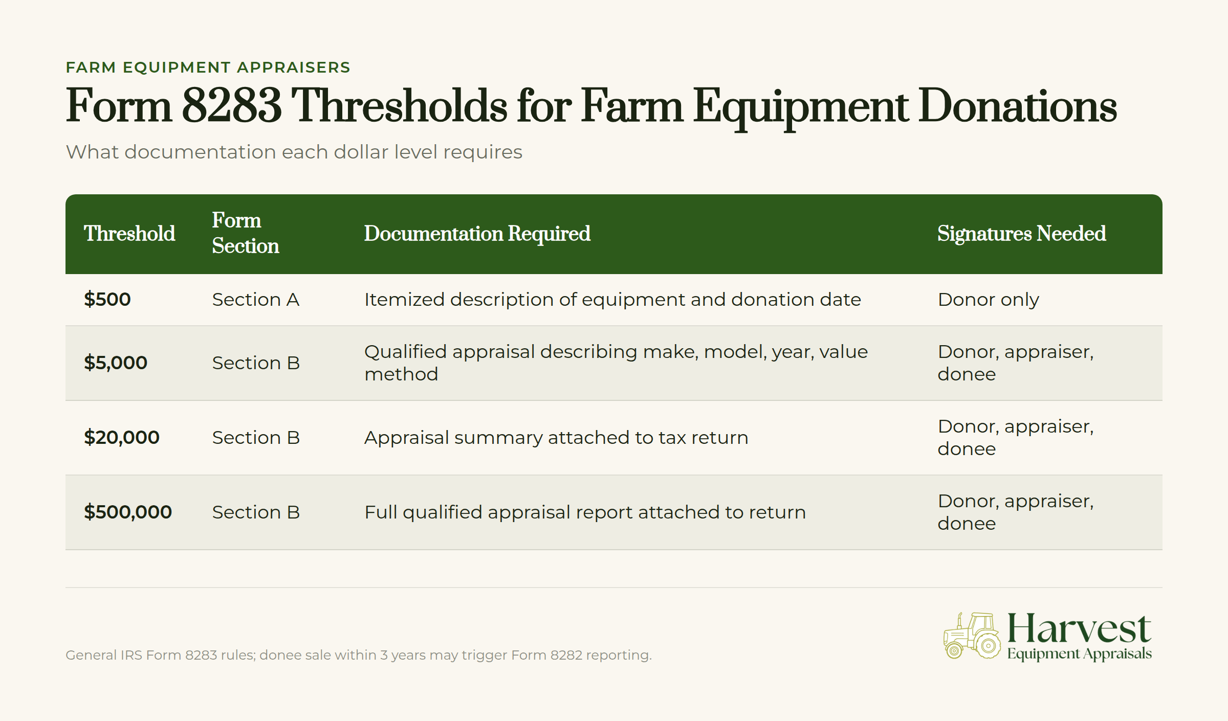 Form 8283 thresholds chart showing documentation requirements for farm equipment donation amounts