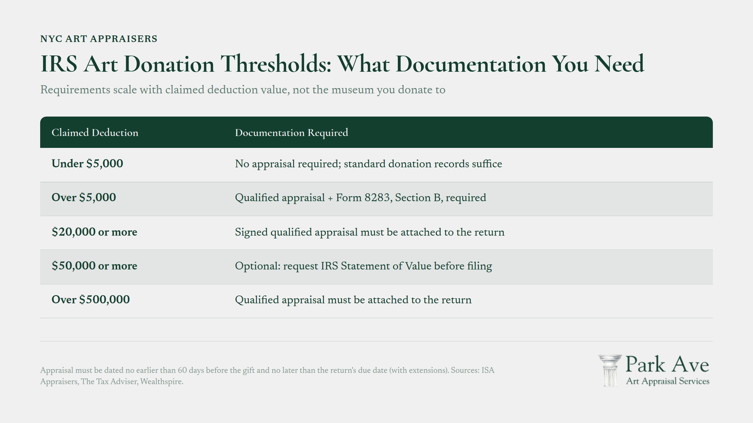 IRS art donation documentation requirements by deduction value threshold