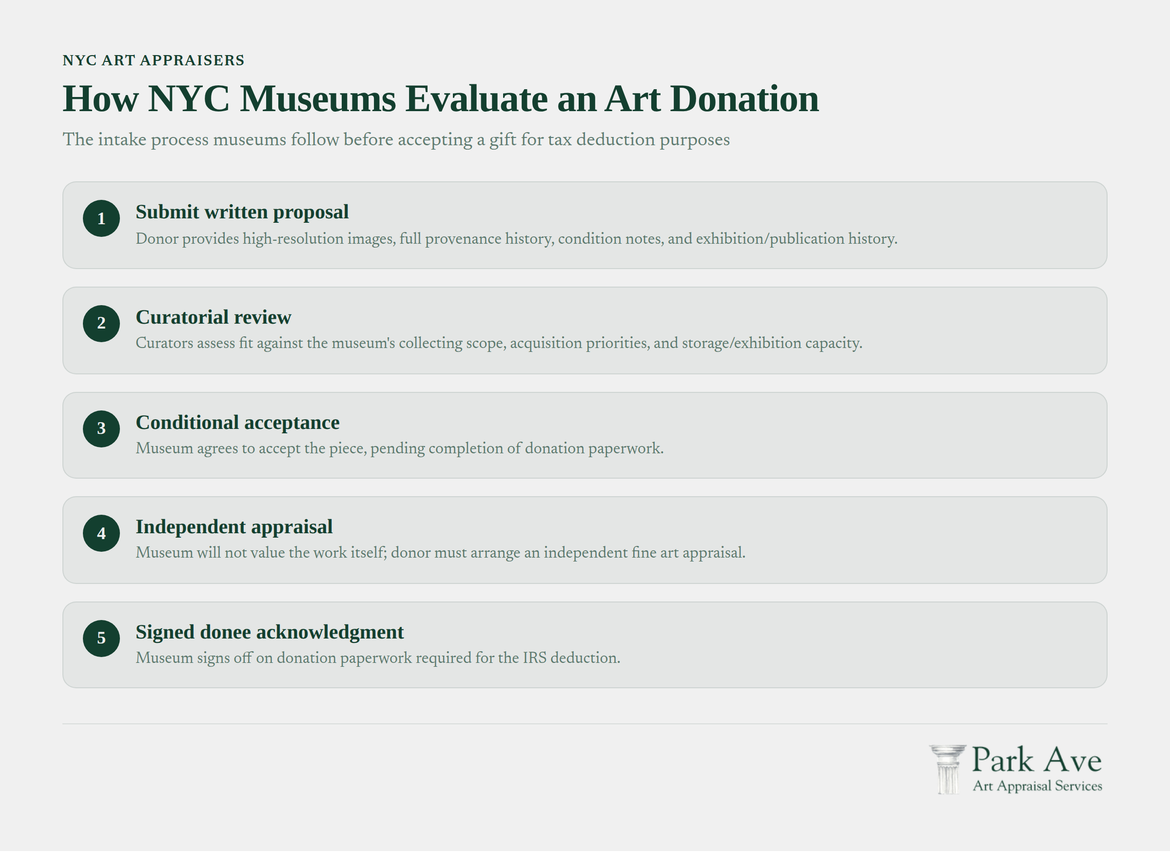 Museum intake process for art donations and tax deduction evaluation