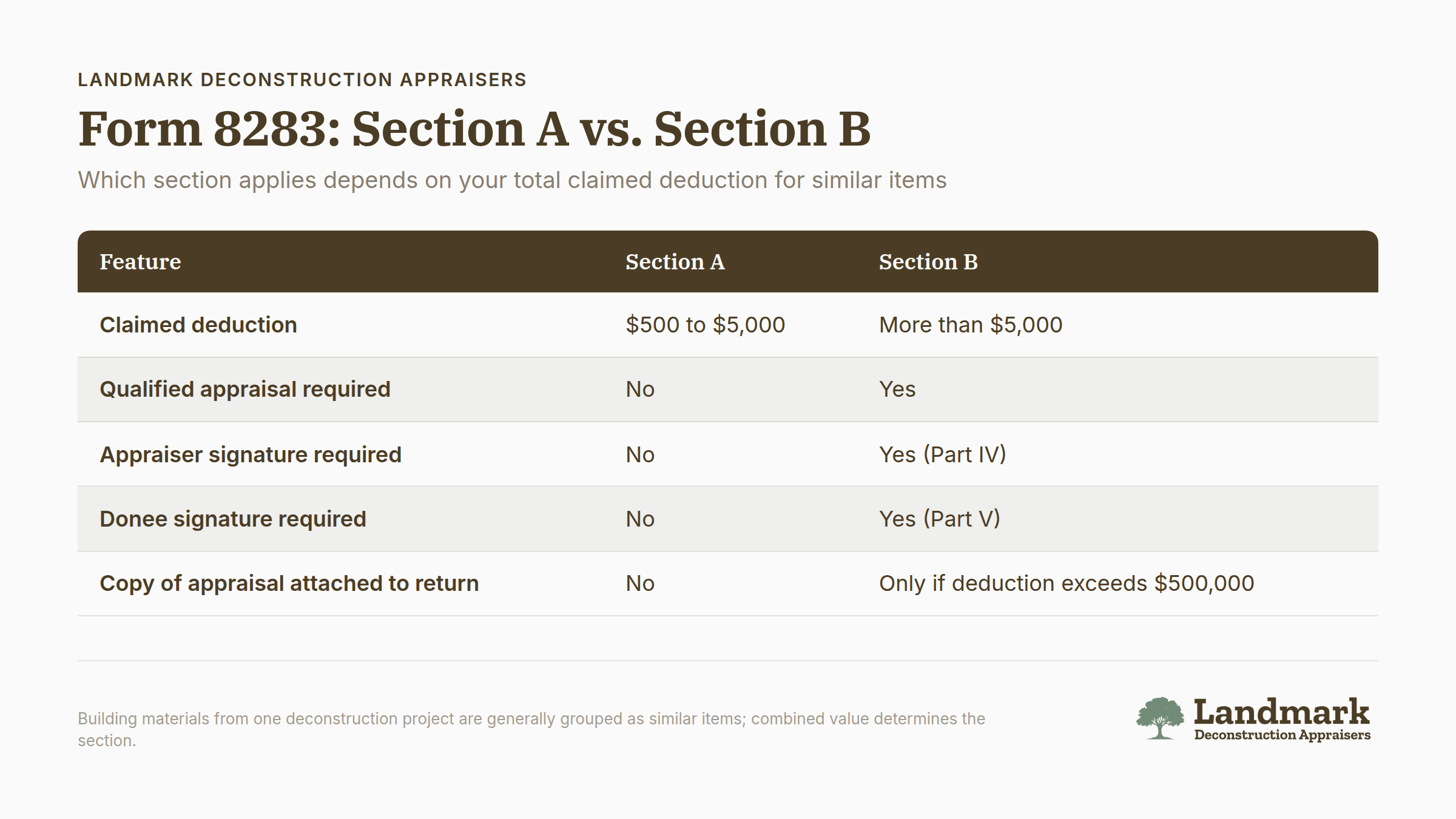 Form 8283 Section A and B comparison chart for noncash charitable donations
