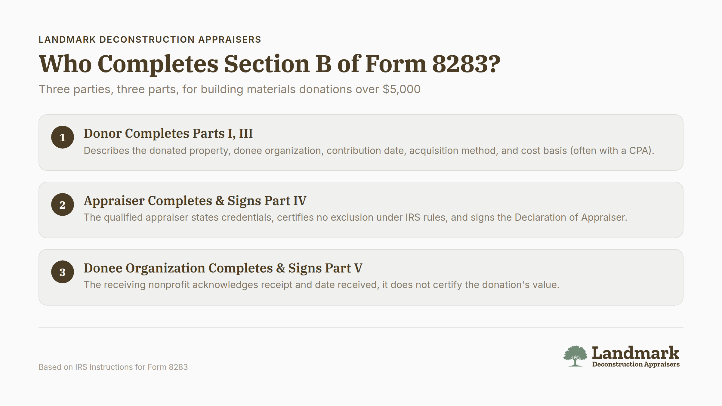 Three parties completing sections of Form 8283 for building materials donations exceeding $5,000