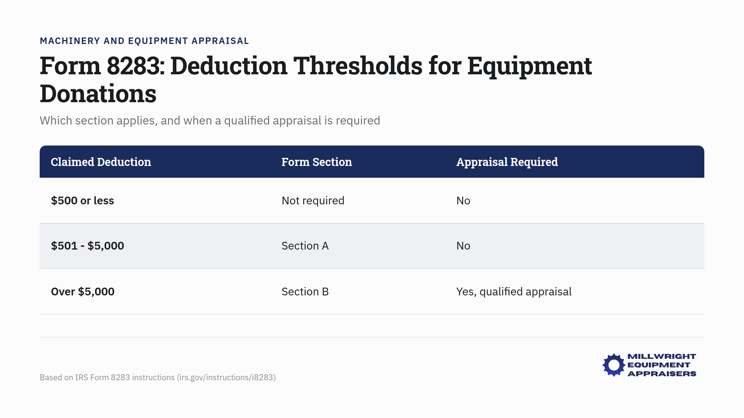 Form 8283 deduction thresholds chart showing when Section A or Section B applies and qualified appraisal requirements for equipment donations