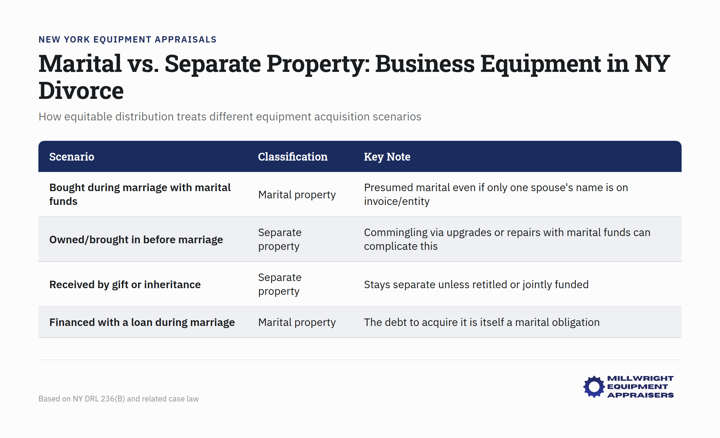 Marital vs. separate property business equipment classification chart for NY divorce equitable distribution
