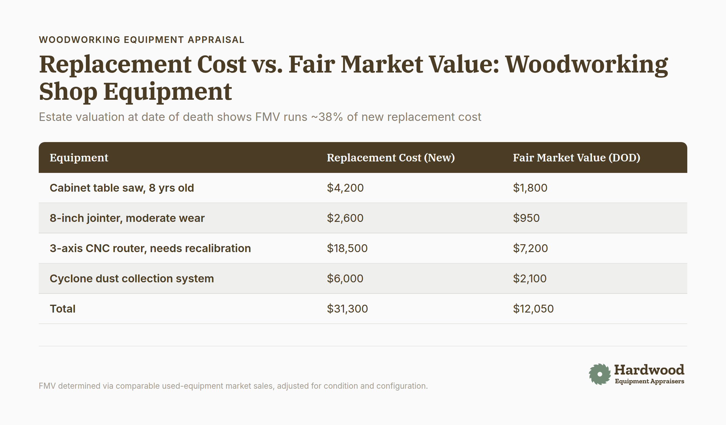 Woodworking shop equipment comparison chart showing replacement cost versus fair market value depreciation at 38 percent