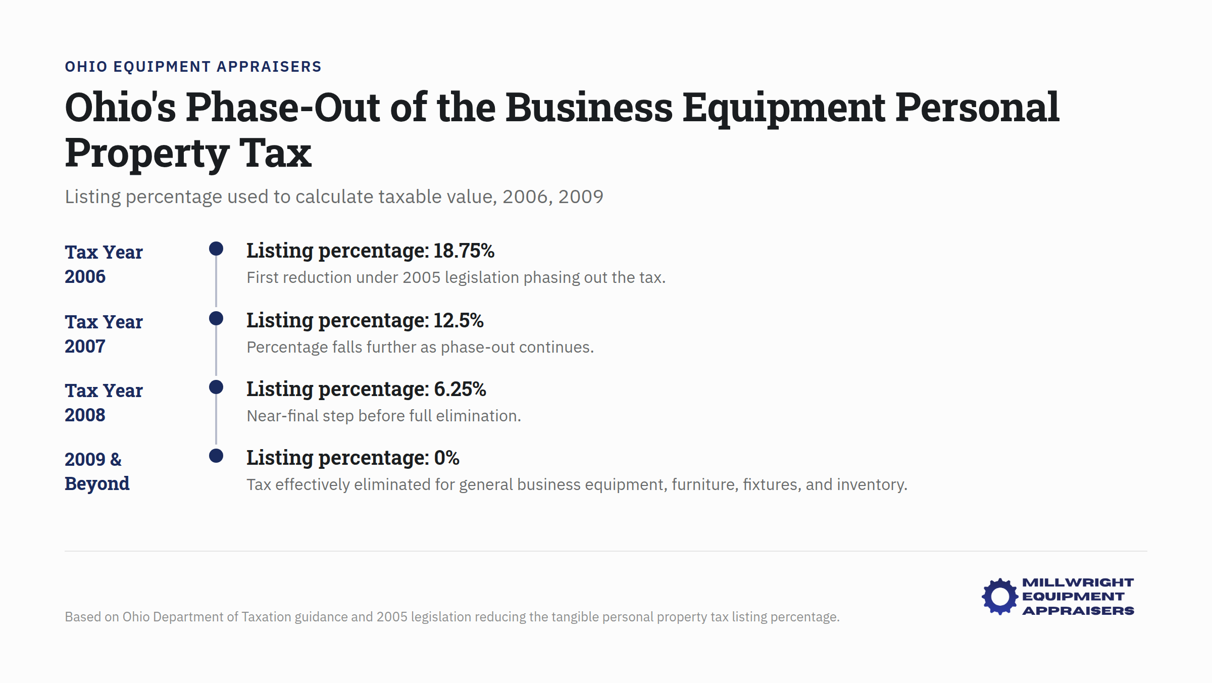 Chart showing Ohio business equipment personal property tax phase-out percentages for 2006 and 2009