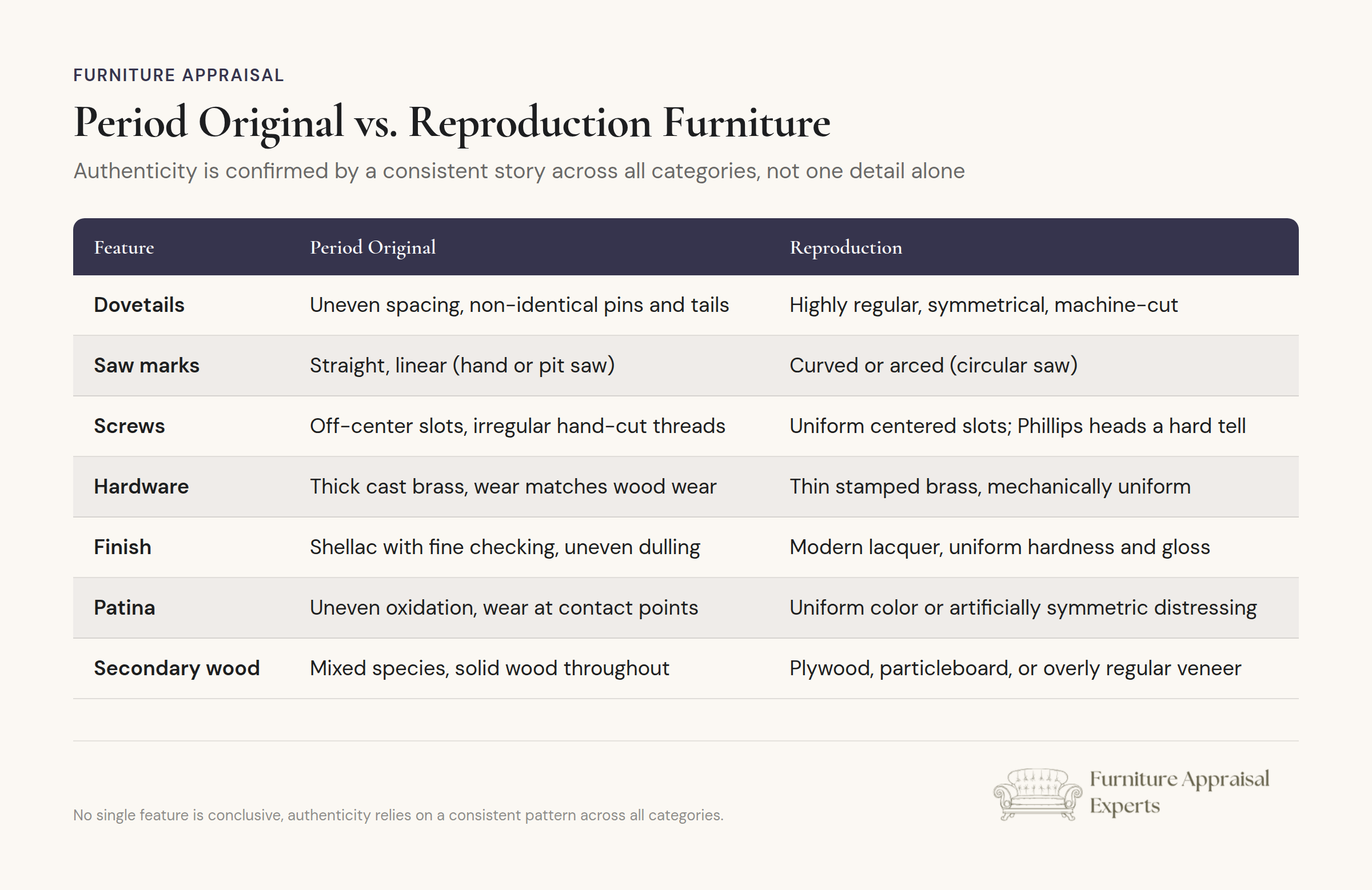Period furniture comparison showing original versus reproduction pieces with authenticity markers across multiple categories