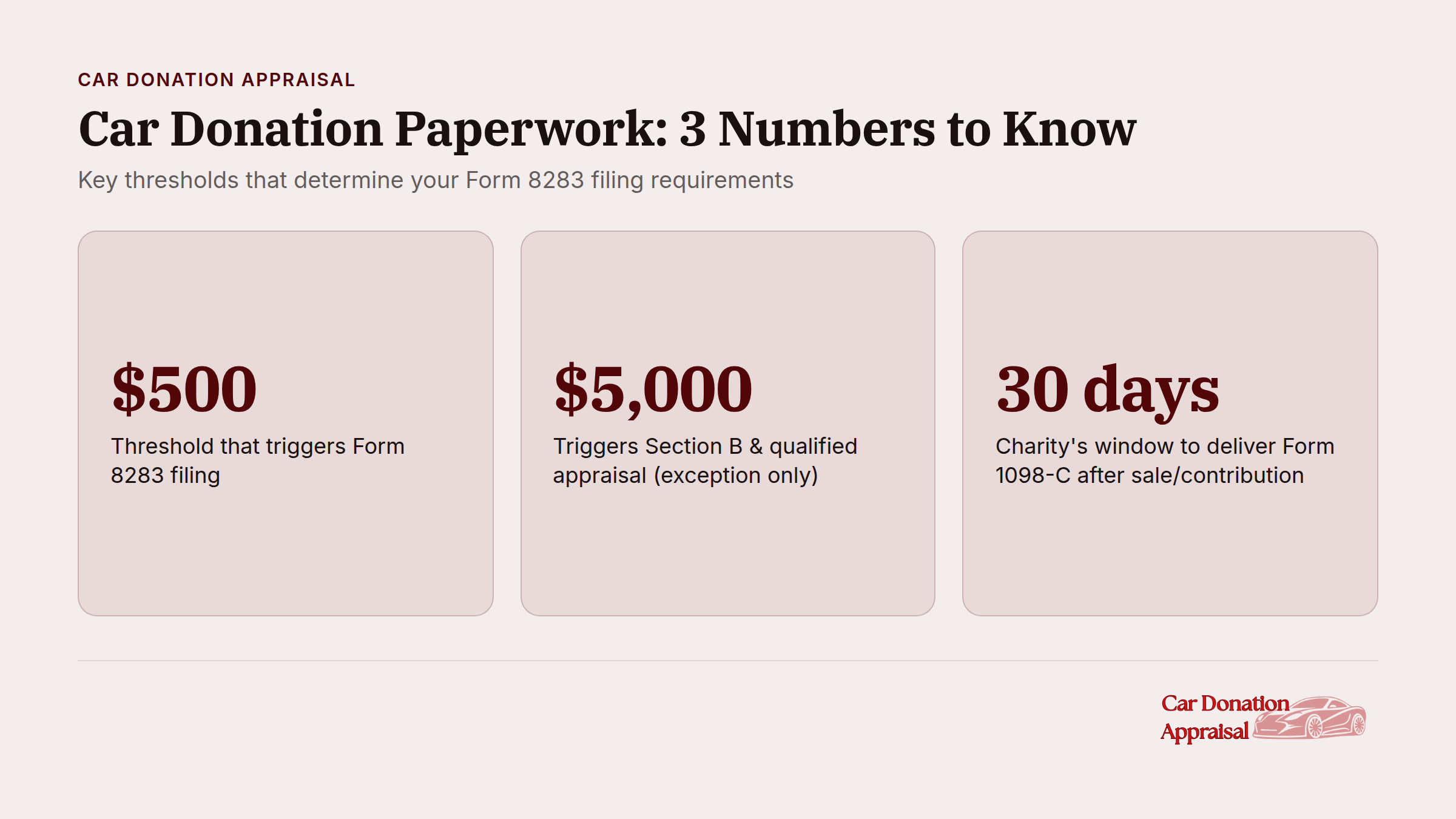 Form 8283 car donation thresholds and filing requirements infographic
