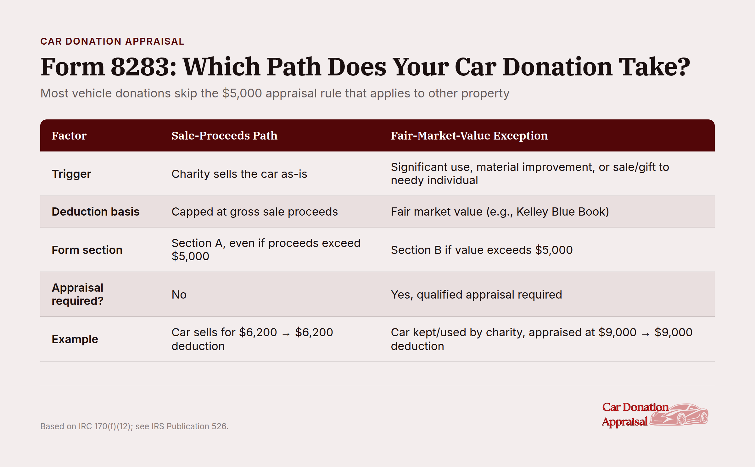 Form 8283 vehicle donation appraisal process flowchart showing exemption from $5,000 valuation requirement