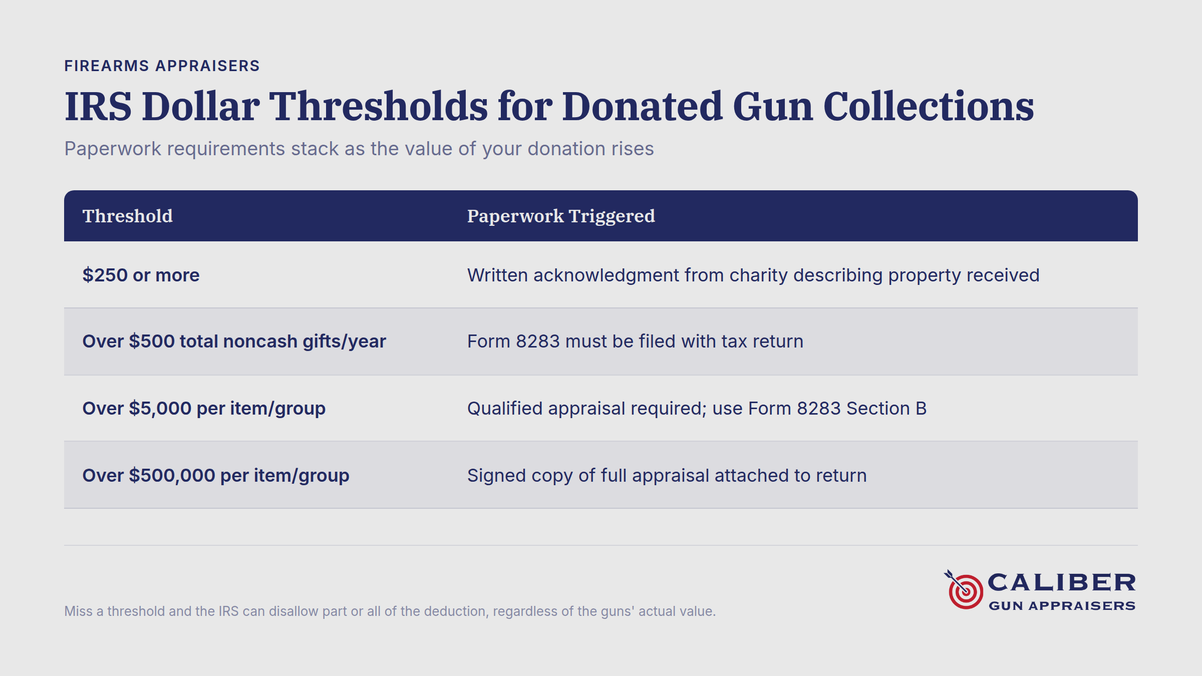 IRS dollar thresholds chart showing paperwork requirements for gun collection donations