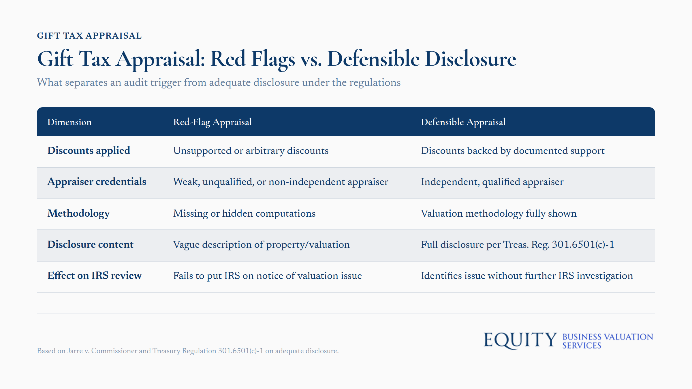 Comparison chart showing gift tax appraisal red flags versus defensible disclosure requirements under tax regulations