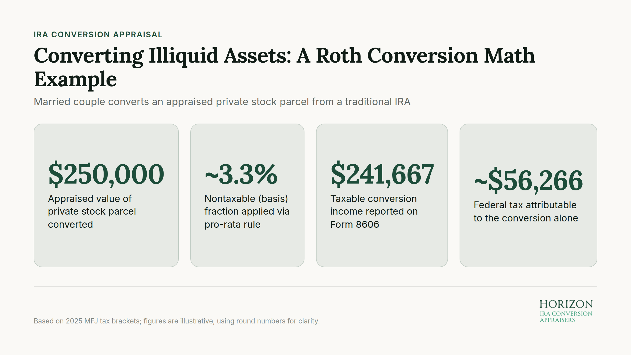 Married couple converting private stock from traditional IRA to Roth IRA with appraisal valuation