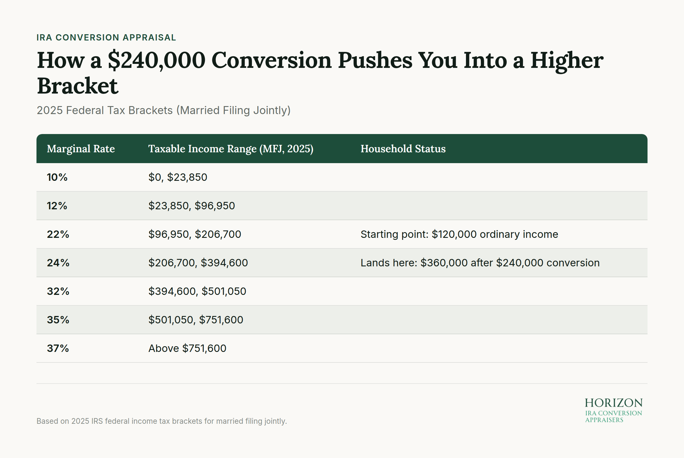 2025 federal tax brackets chart for married filing jointly with $240,000 conversion example