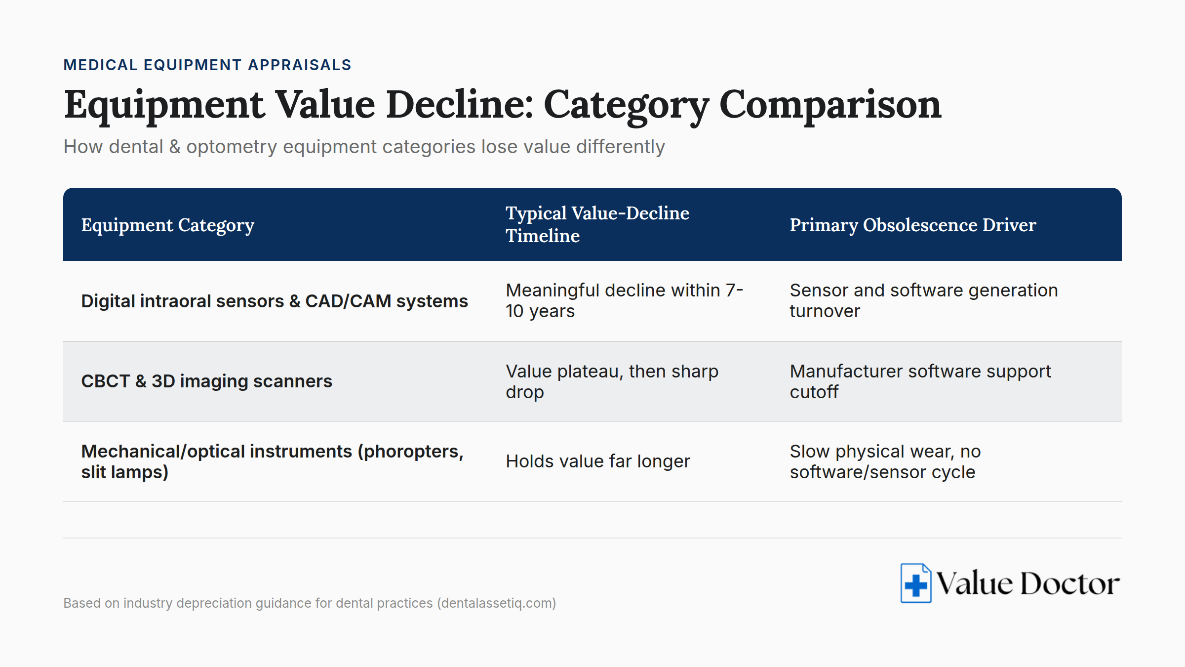 Dental and optometry equipment depreciation comparison chart