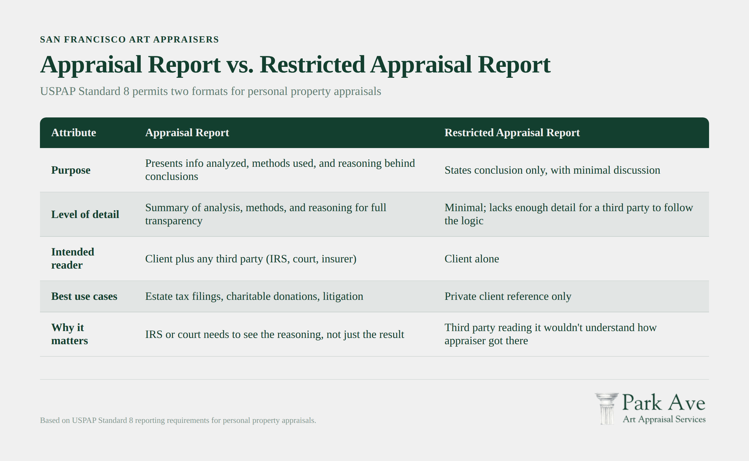 Comparison chart showing Appraisal Report and Restricted Appraisal Report formats under USPAP Standard 8 for personal property appraisals