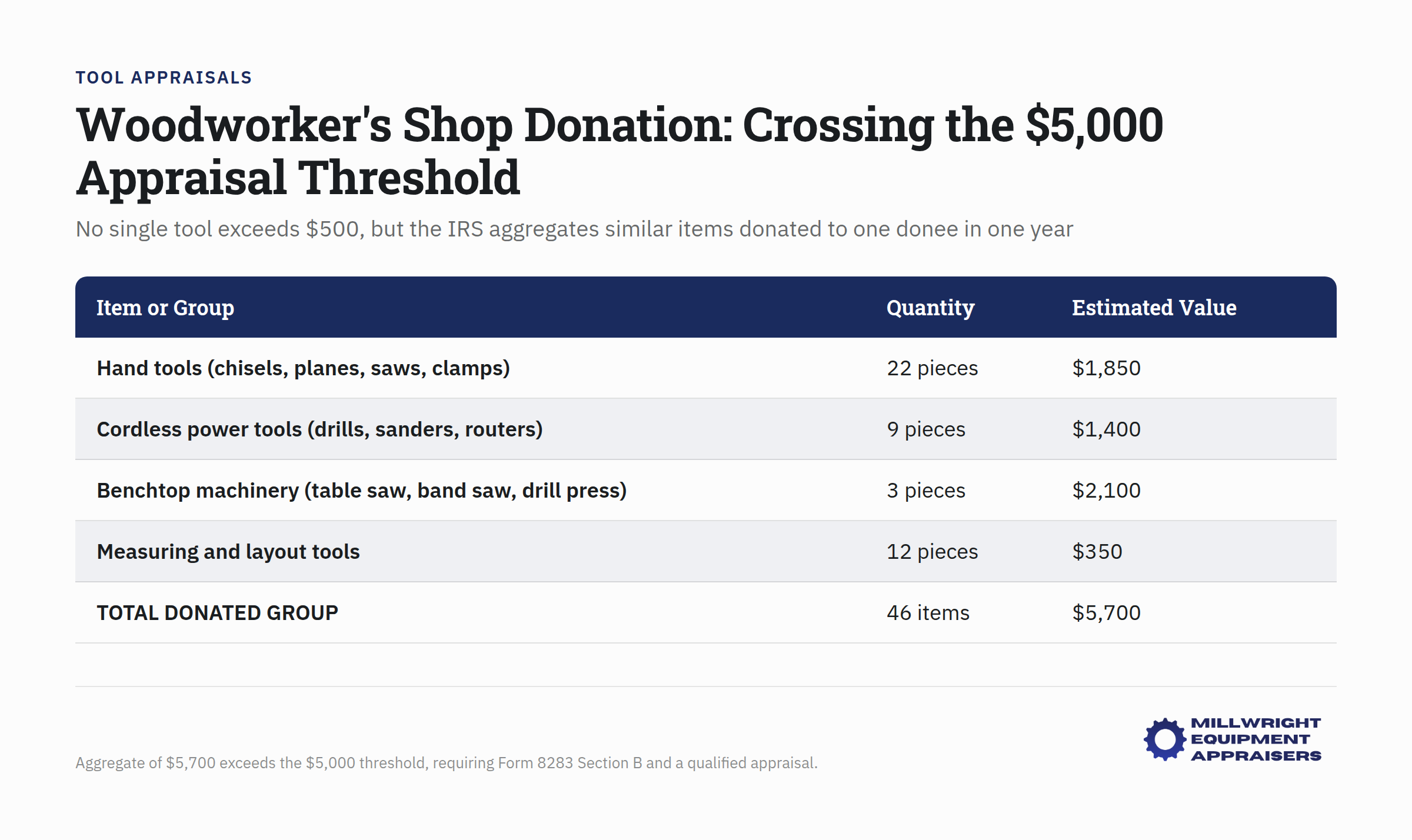 Woodworking tools displayed with appraisal values aggregated under $5,000 threshold for IRS donation rules