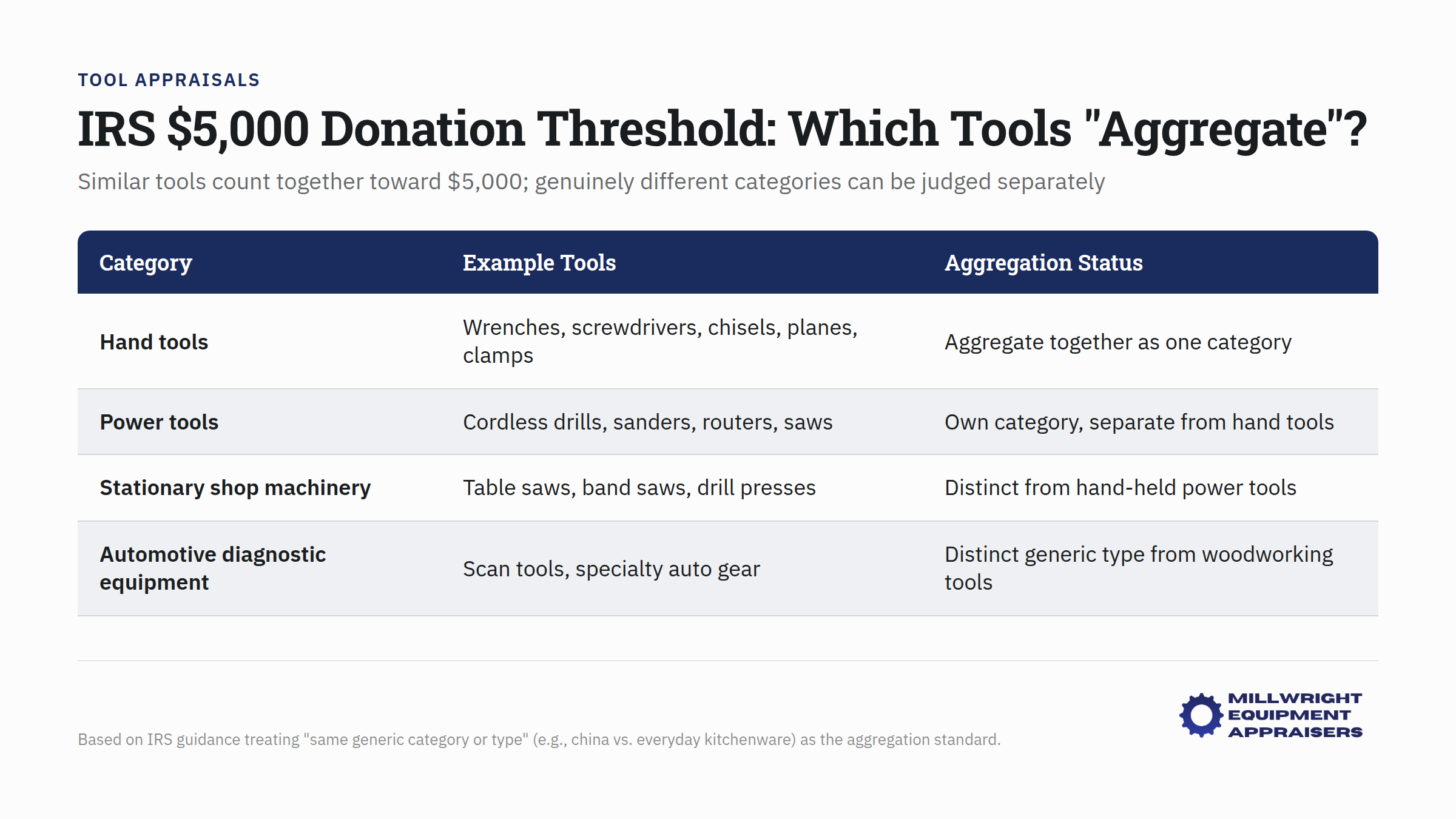 IRS $5,000 donation threshold diagram showing how similar tools aggregate and different tool categories count separately