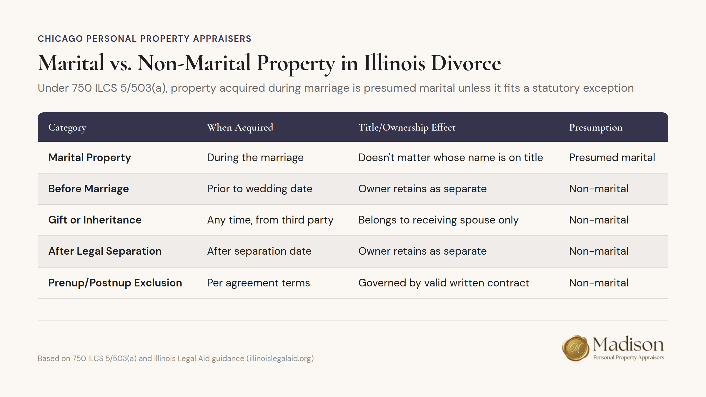 Illinois divorce property division chart showing marital vs. non-marital property classifications