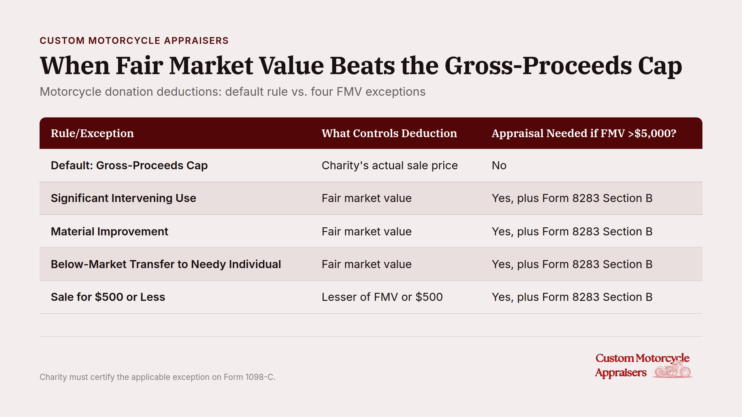Fair market value vs. gross proceeds cap for motorcycle donation deductions infographic