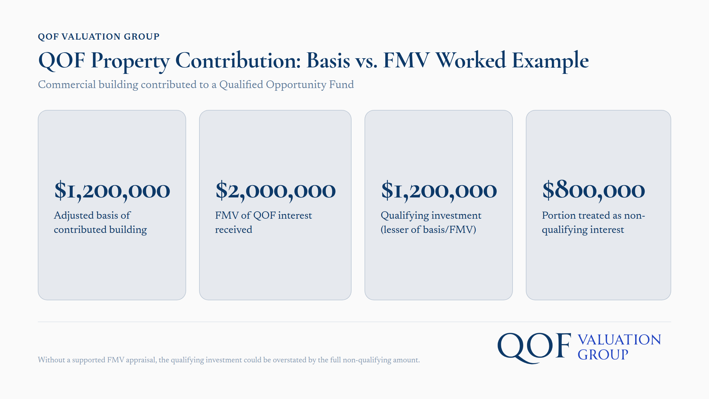Commercial building contribution to Qualified Opportunity Fund basis versus fair market value comparison chart