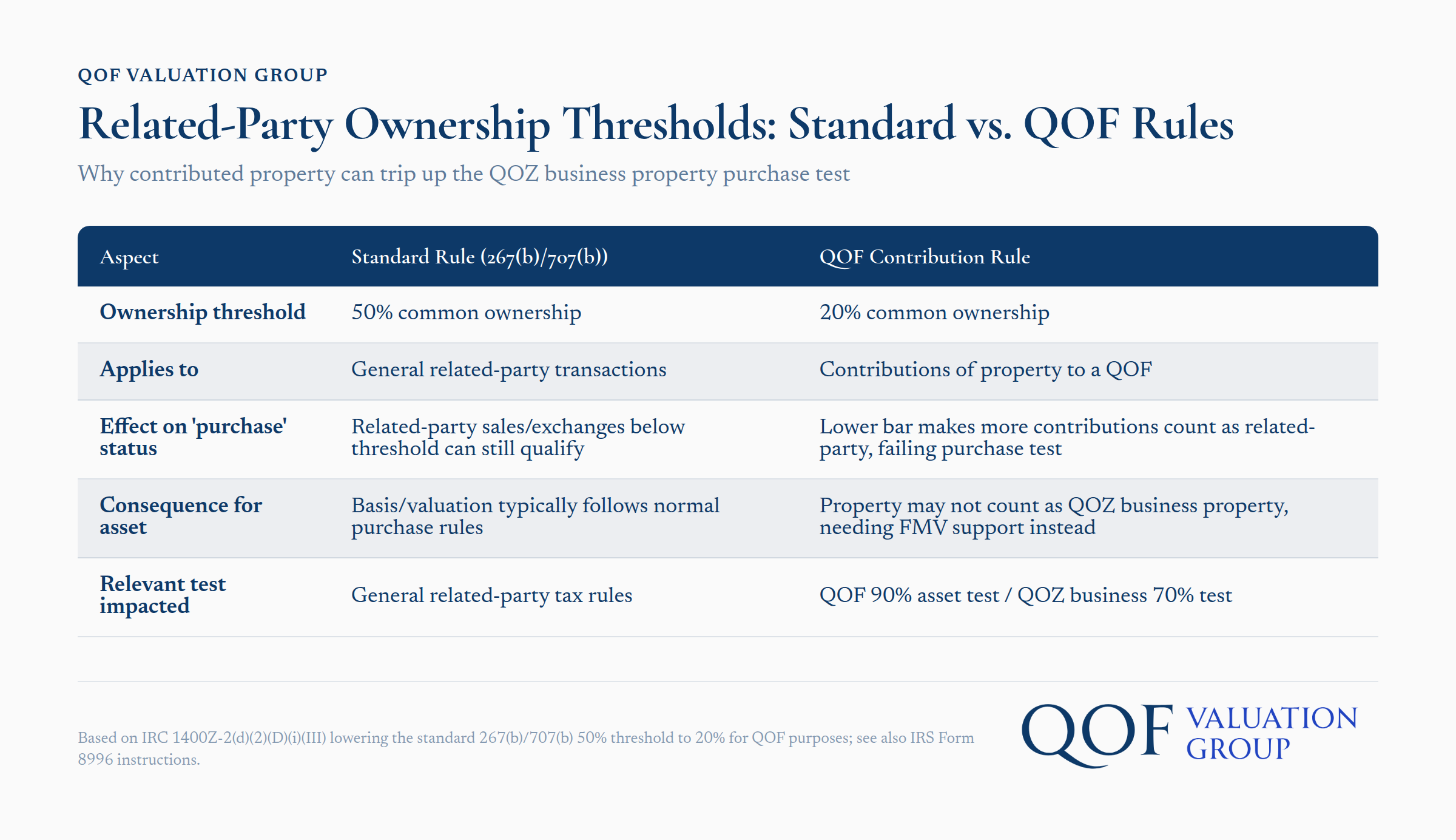 Related-party ownership thresholds comparison chart for QOF property purchase test rules
