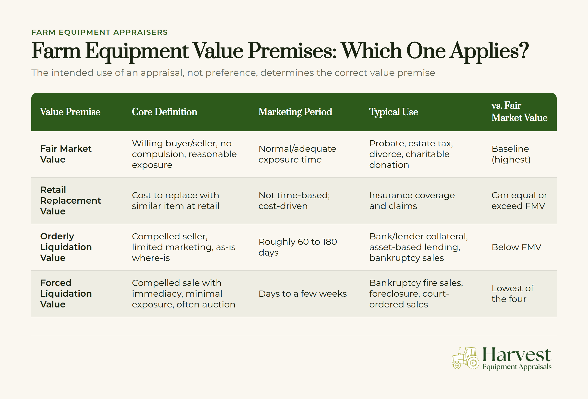 Farm equipment appraisal value premises comparison chart