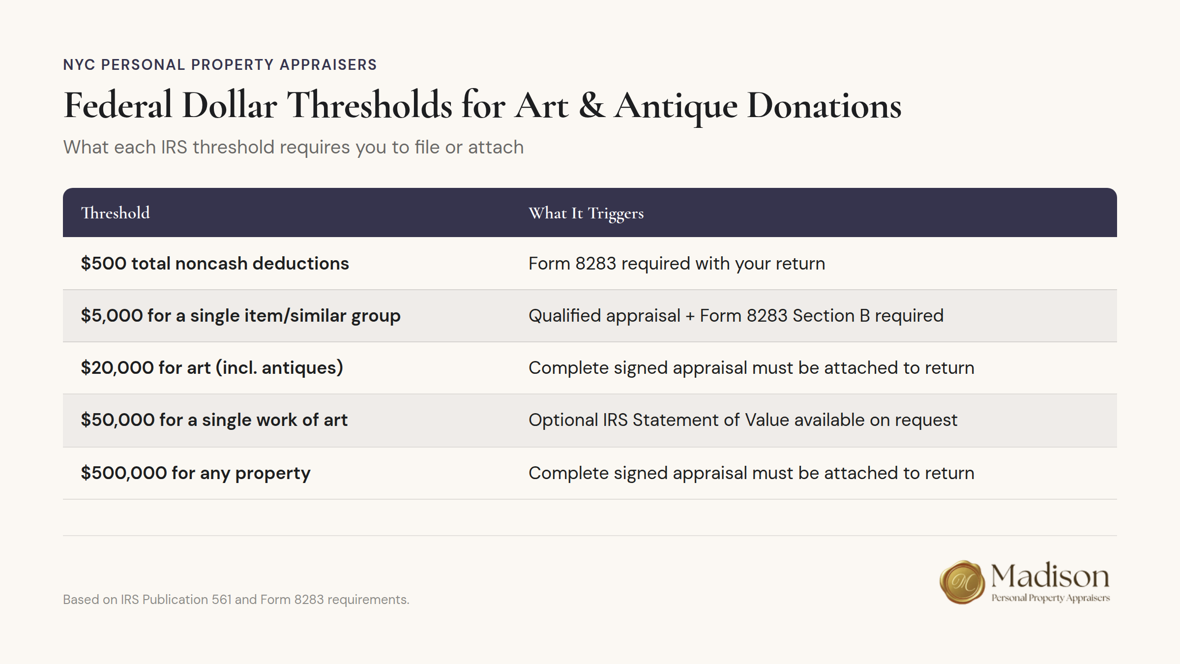 Federal IRS thresholds chart for art and antique donation reporting requirements