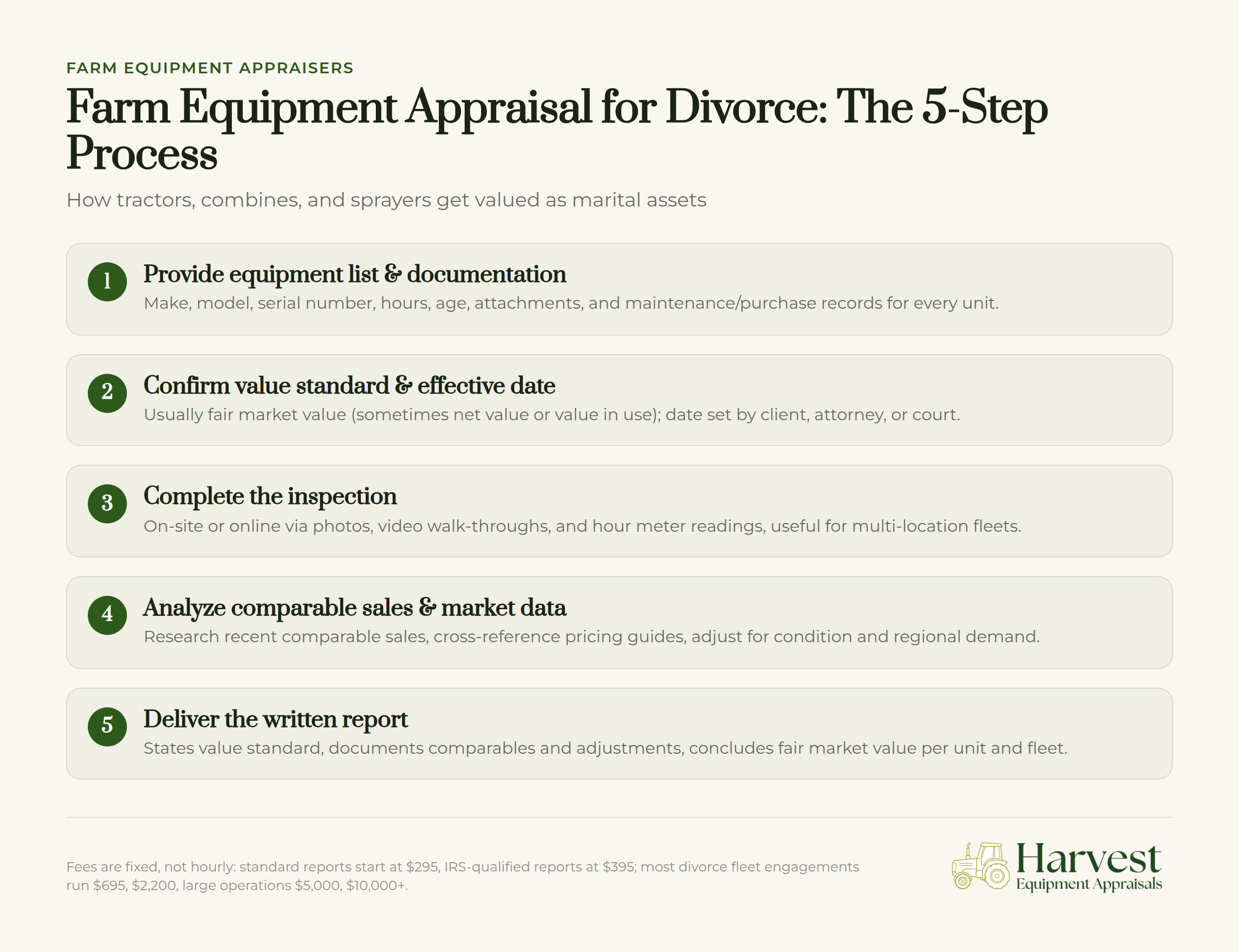 Farm equipment appraisal infographic showing 5-step valuation process for tractors, combines, and sprayers