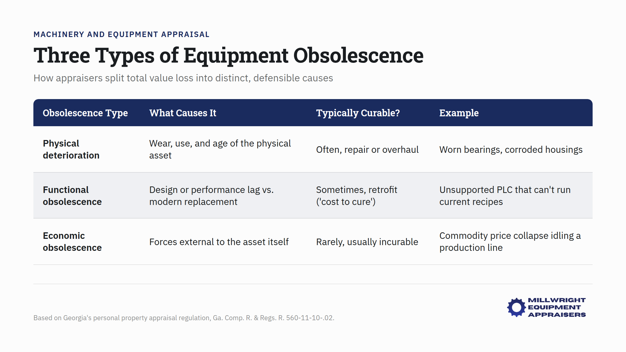 Three types of equipment obsolescence: physical, functional, and external depreciation categories