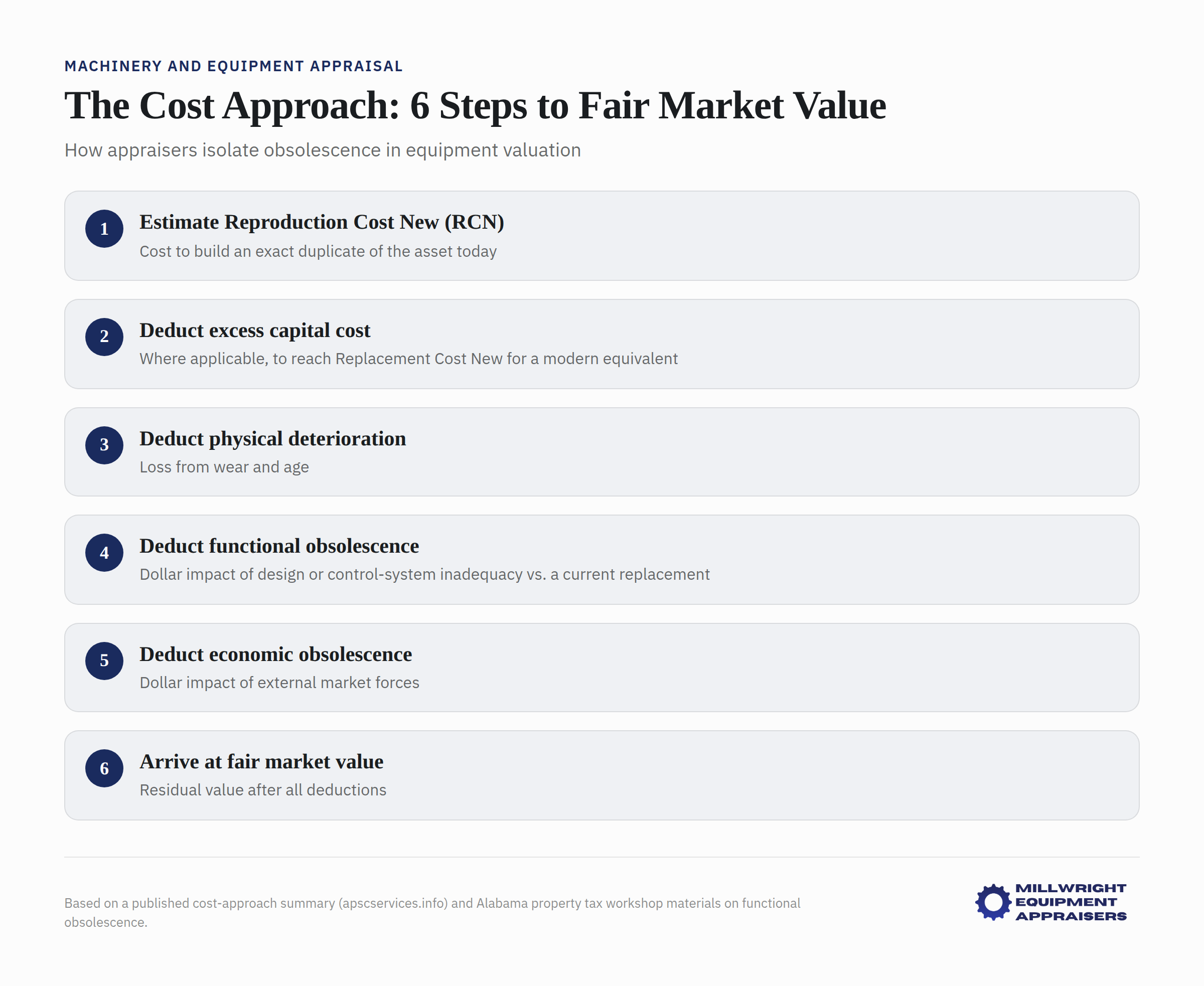 Flowchart showing six steps of the cost approach method for equipment valuation and obsolescence analysis