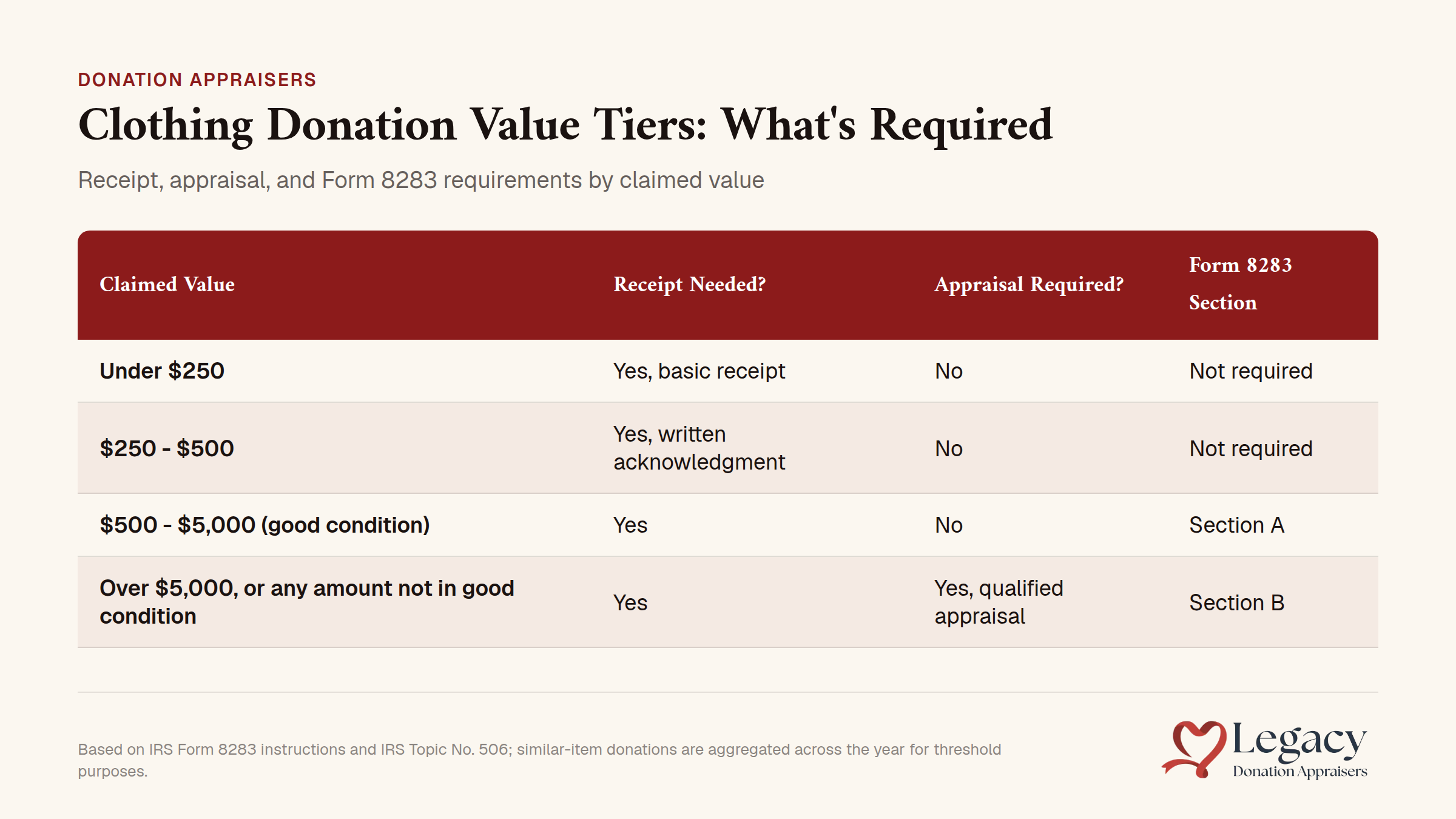 Clothing donation value tiers with receipt, appraisal, and Form 8283 requirements chart