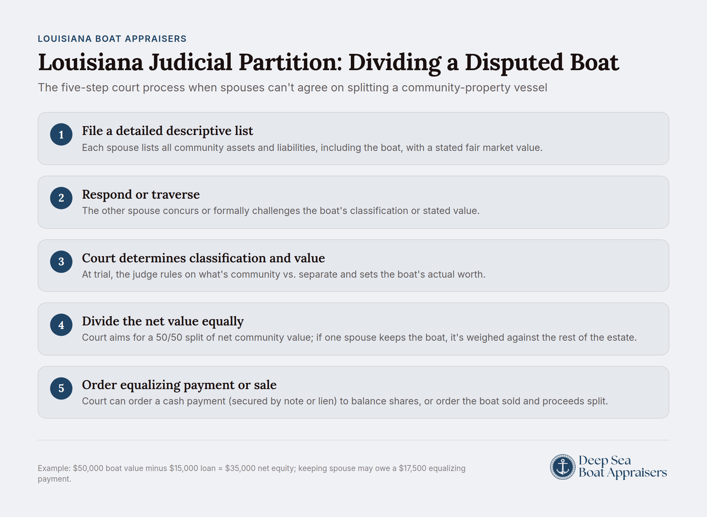 Infographic showing five-step Louisiana court process for dividing disputed community property boat between spouses