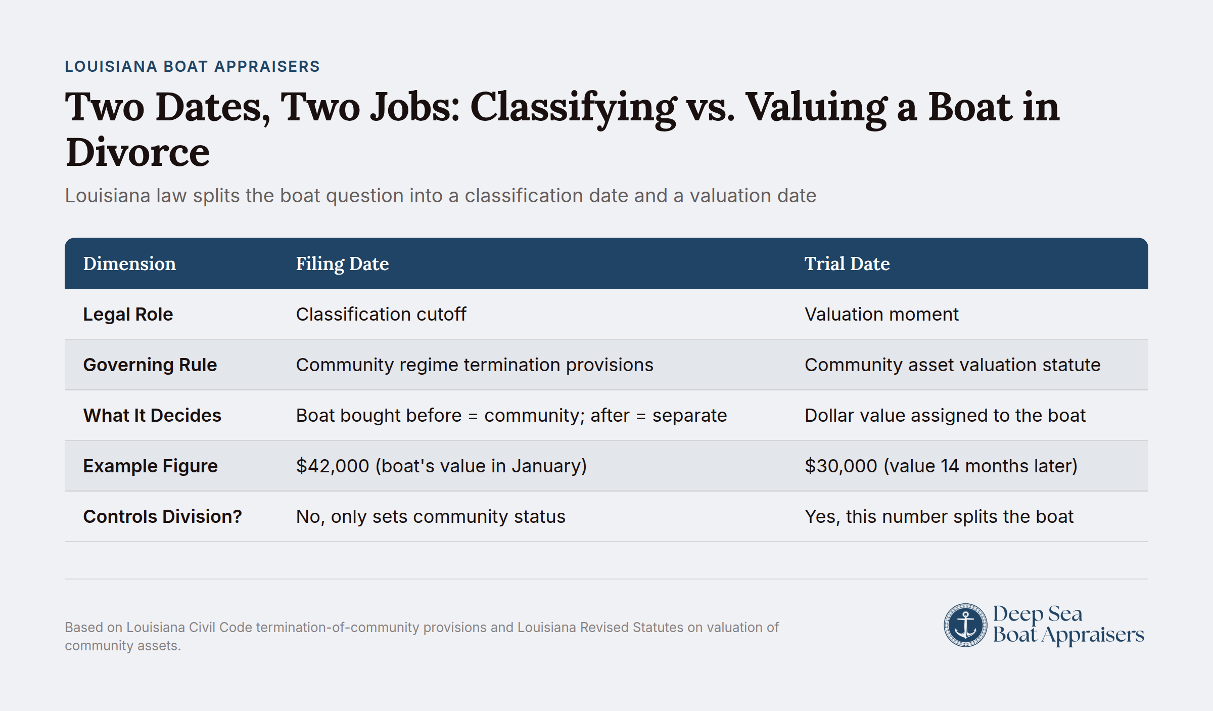 Louisiana divorce boat classification and valuation timeline diagram