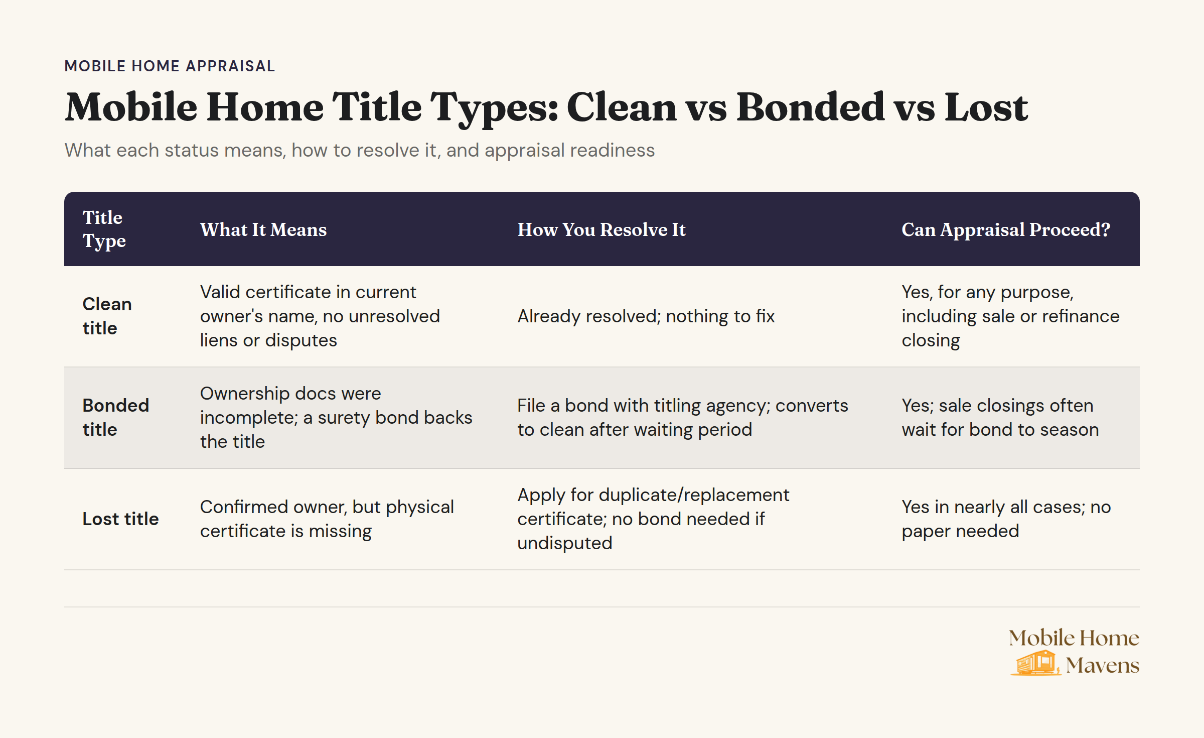 Mobile home title status comparison chart showing clean, bonded, and lost title types with resolution steps