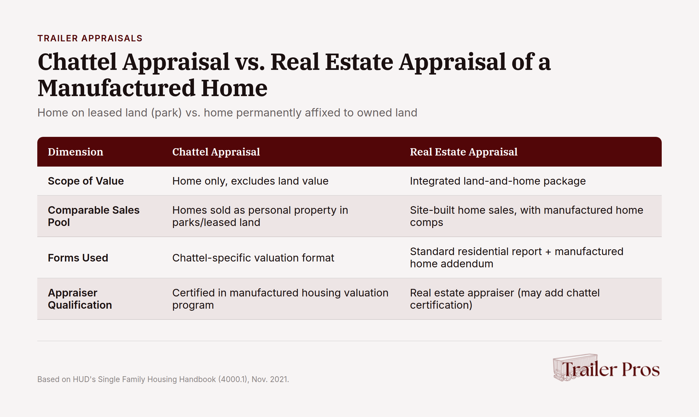 Comparison chart showing manufactured home appraisal differences between leased park land and owned land