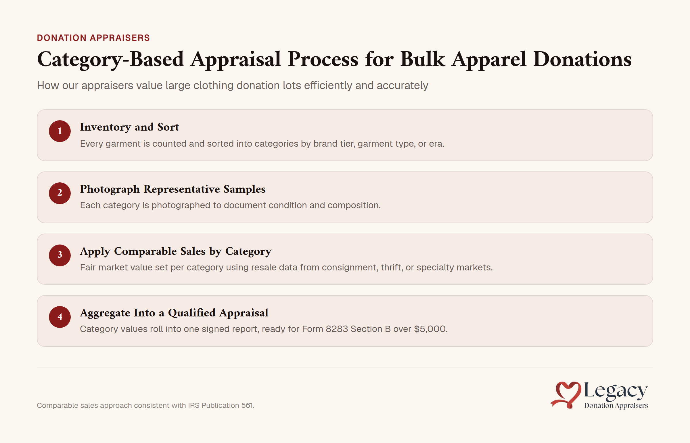 Flowchart showing appraisal steps for bulk clothing donations including categorization, condition assessment, and pricing stages