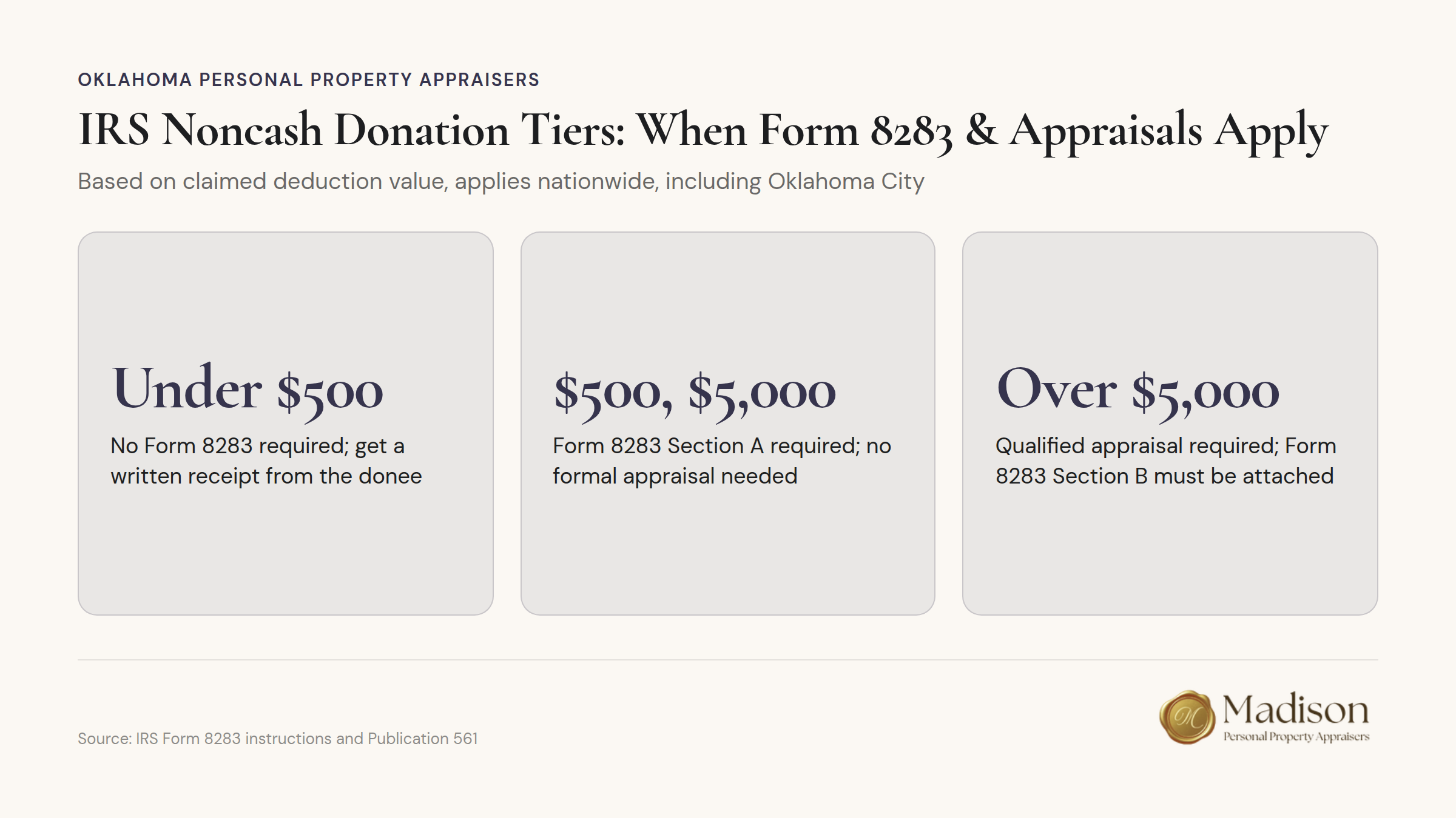 Chart showing IRS noncash donation deduction thresholds and Form 8283 requirements by donation value