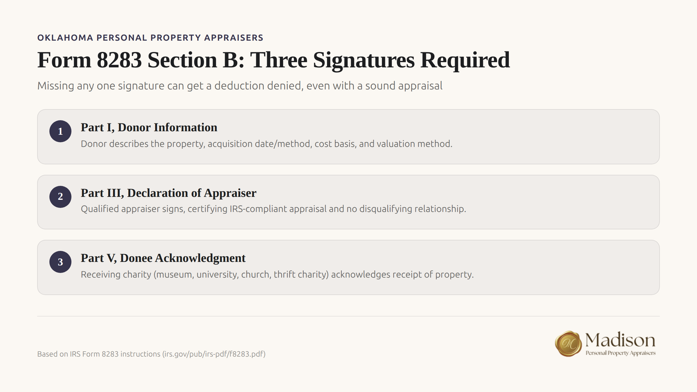 Form 8283 Section B with three signature lines for qualified appraiser, taxpayer, and donee organization