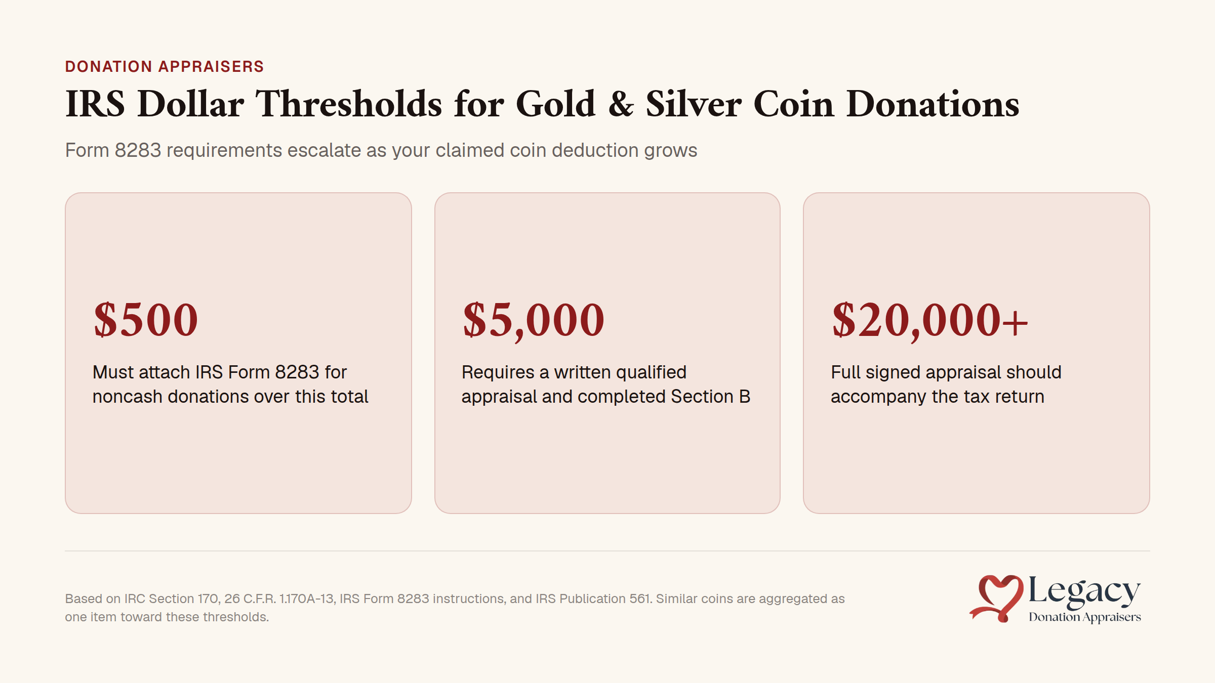 IRS dollar thresholds chart for gold and silver coin donations with Form 8283 requirements by deduction amount