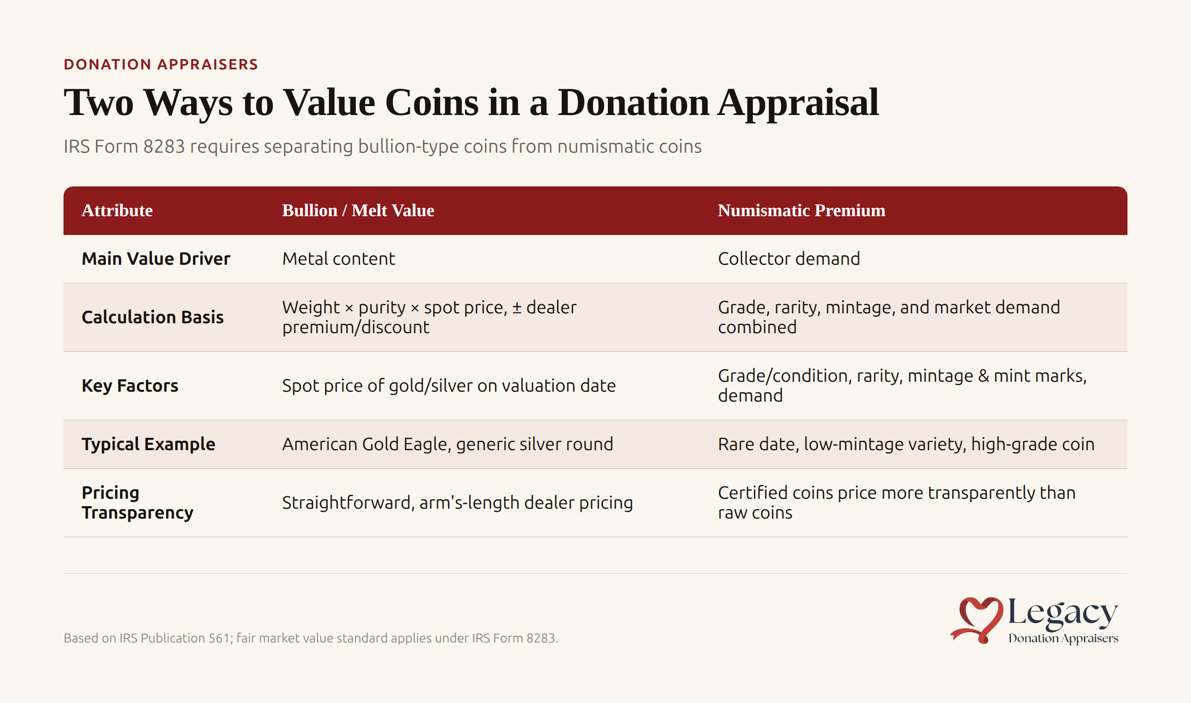 Two categories of coins for IRS Form 8283 donation appraisal: bullion coins and numismatic coins