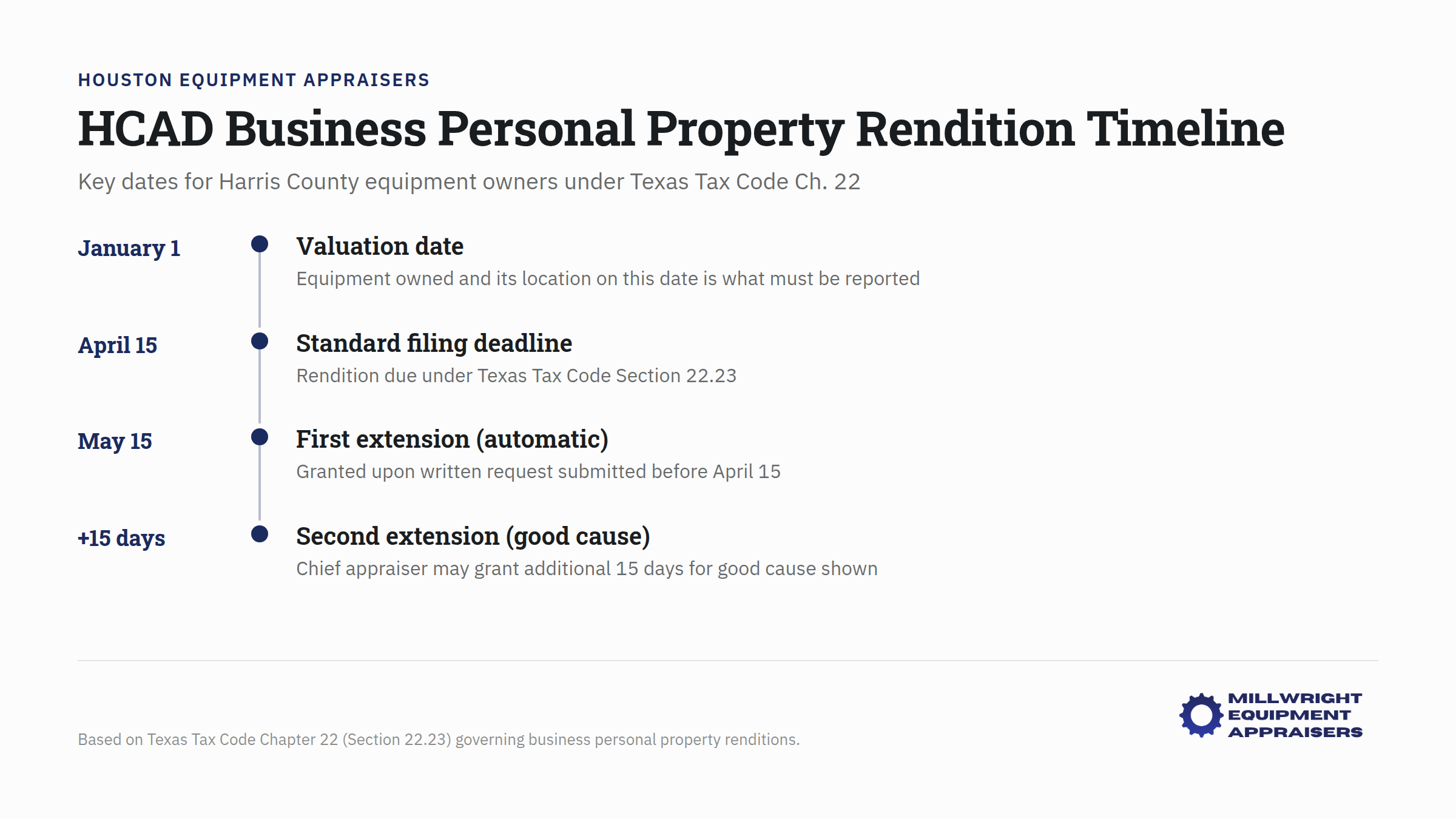 HCAD Business Personal Property Rendition Timeline with key deadlines for Harris County equipment owners
