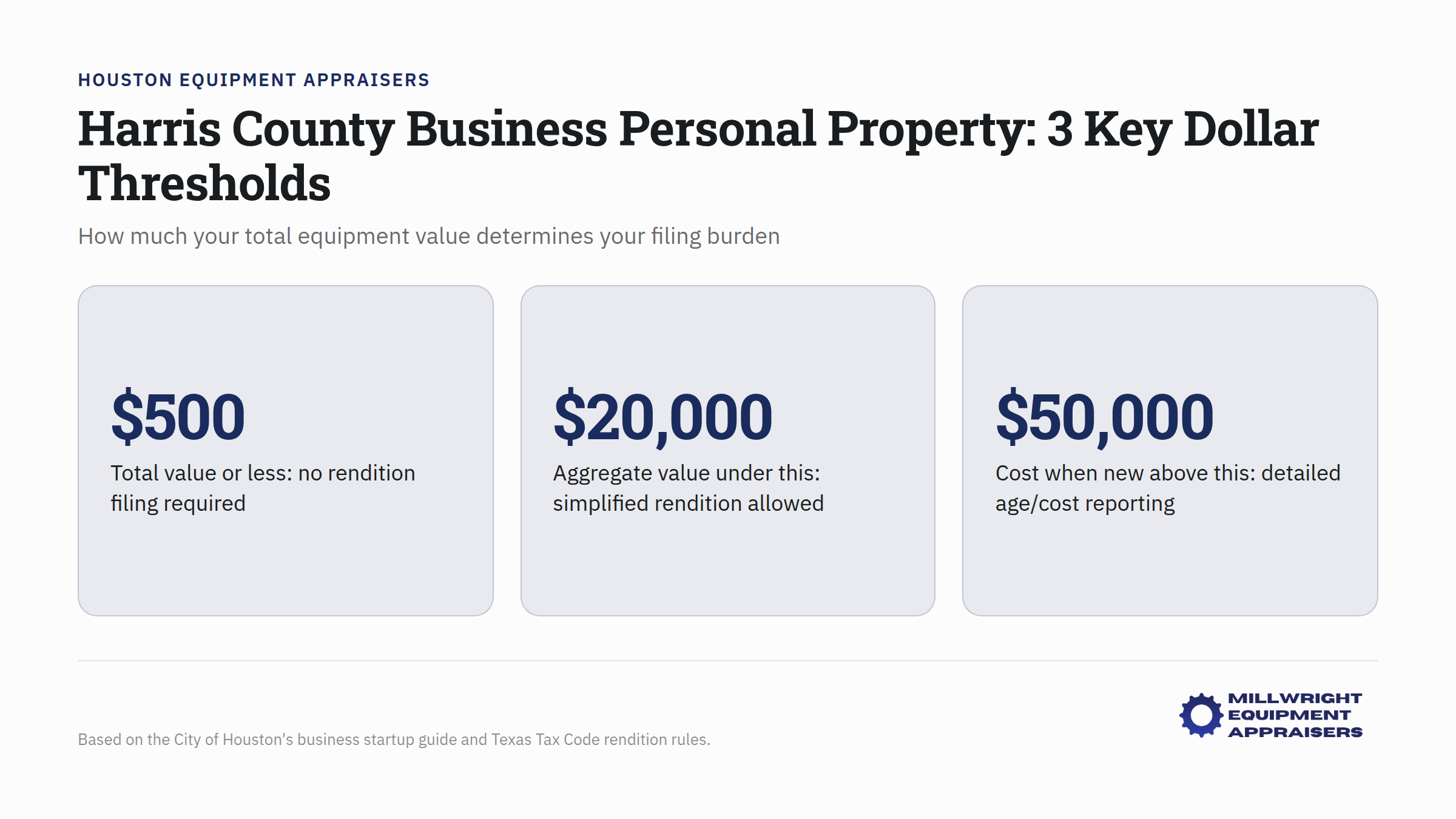 Harris County business personal property tax filing thresholds and dollar amounts