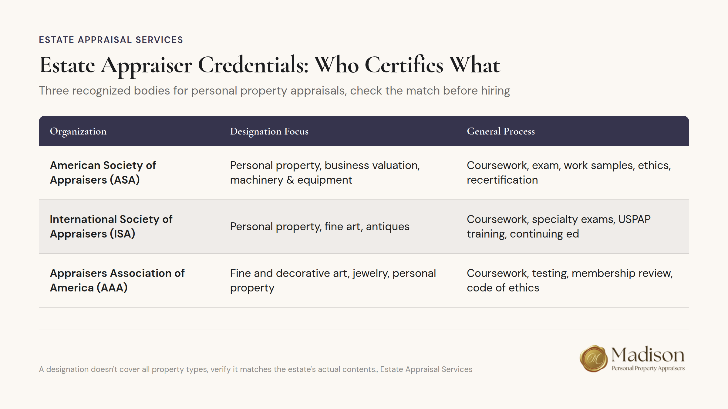 Three certification bodies for personal property appraisals with credential requirements and specializations